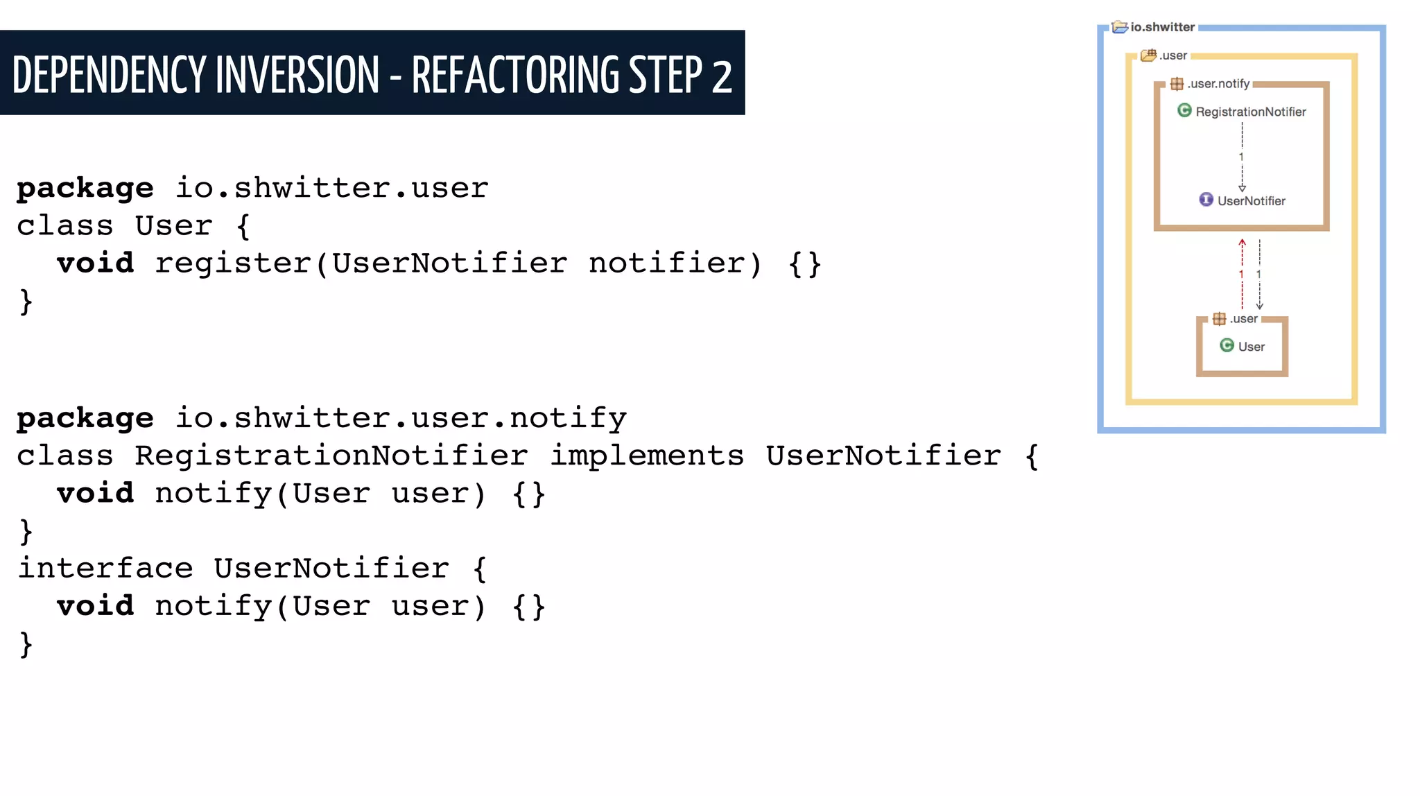 DEPENDENCY INVERSION - REFACTORING STEP 2
package io.shwitter.user
class User {
void register(UserNotifier notifier) {}
}
package io.shwitter.user.notify
class RegistrationNotifier implements UserNotifier {
void notify(User user) {}
}
interface UserNotifier {
void notify(User user) {}
}
 