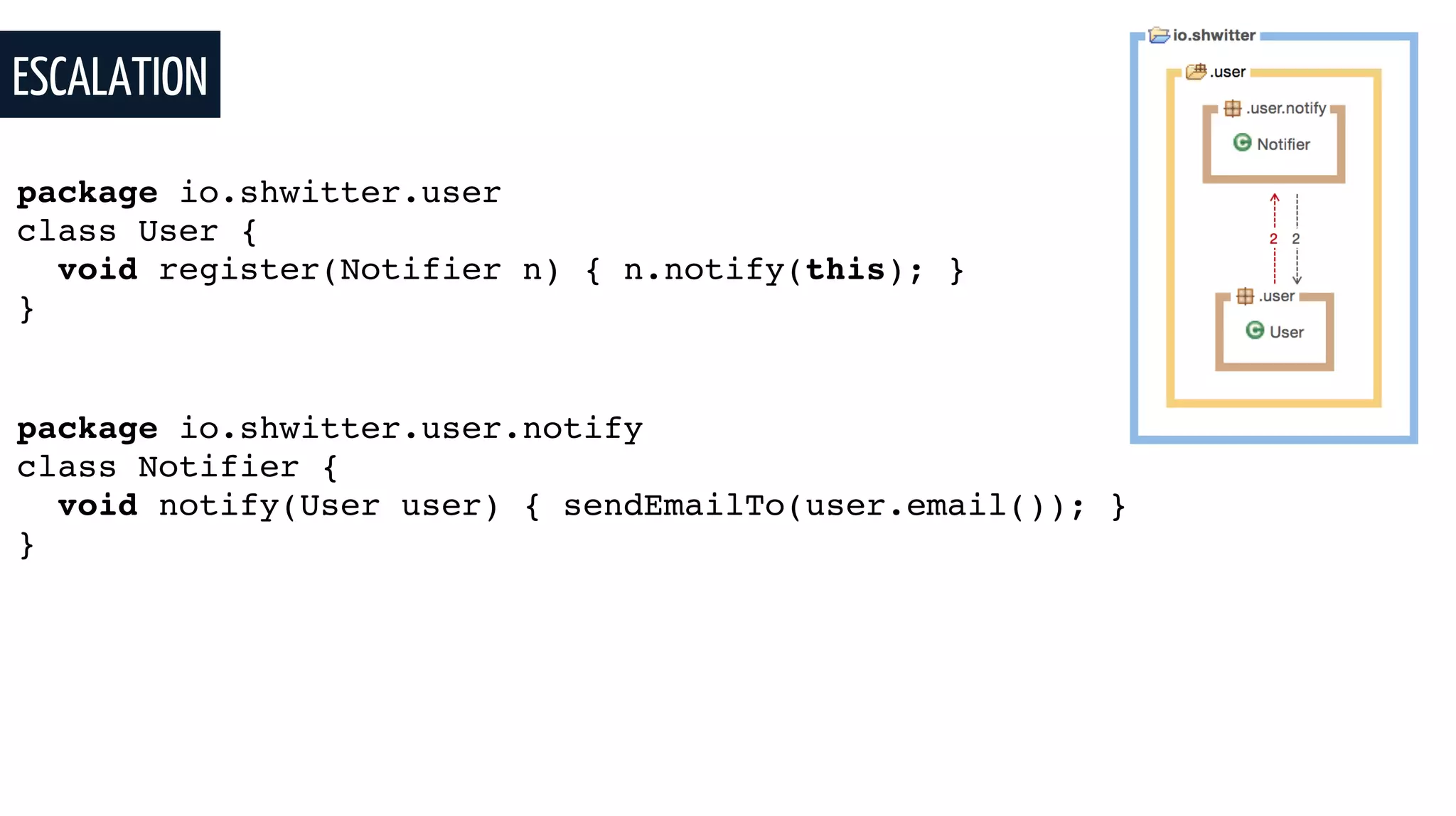 ESCALATION
package io.shwitter.user
class User {
void register(Notifier n) { n.notify(this); }
}
package io.shwitter.user.notify
class Notifier {
void notify(User user) { sendEmailTo(user.email()); }
}
 
