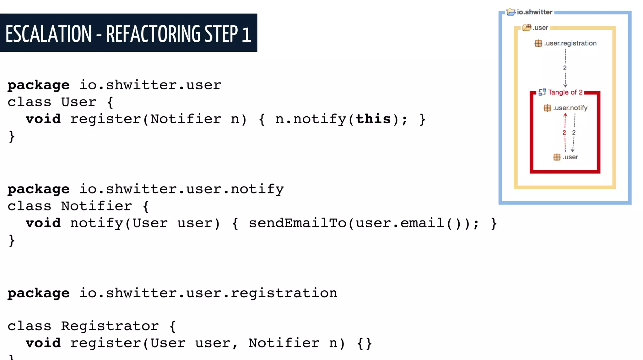 ESCALATION - REFACTORING STEP 1
package io.shwitter.user
class User {
void register(Notifier n) { n.notify(this); }
}
package io.shwitter.user.notify
class Notifier {
void notify(User user) { sendEmailTo(user.email()); }
}
package io.shwitter.user.registration
class Registrator {
void register(User user, Notifier n) {}
 