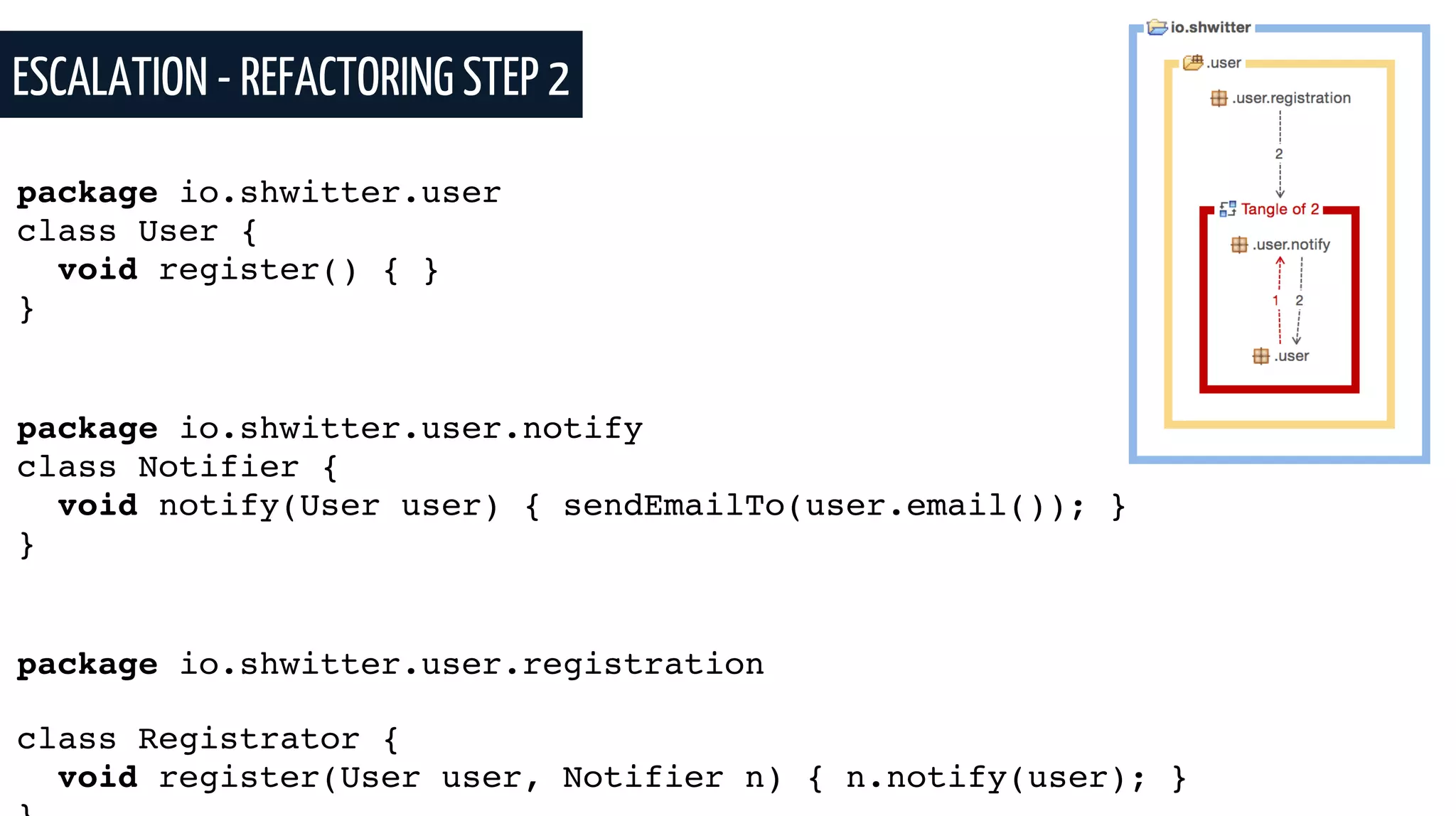 ESCALATION - REFACTORING STEP 2
package io.shwitter.user
class User {
void register() { }
}
package io.shwitter.user.notify
class Notifier {
void notify(User user) { sendEmailTo(user.email()); }
}
package io.shwitter.user.registration
class Registrator {
void register(User user, Notifier n) { n.notify(user); }
 