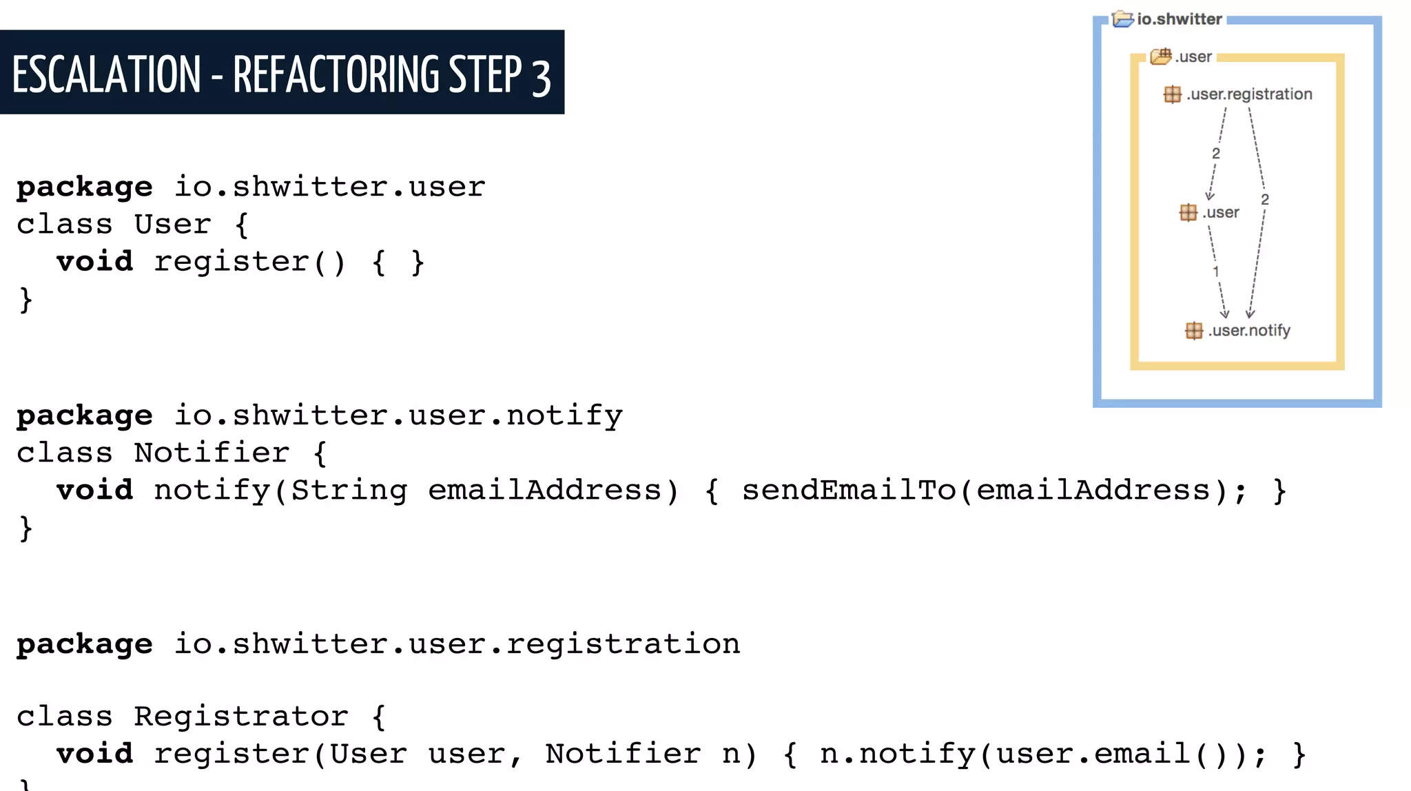 ESCALATION - REFACTORING STEP 3
package io.shwitter.user
class User {
void register() { }
}
package io.shwitter.user.notify
class Notifier {
void notify(String emailAddress) { sendEmailTo(emailAddress); }
}
package io.shwitter.user.registration
class Registrator {
void register(User user, Notifier n) { n.notify(user.email()); }
 