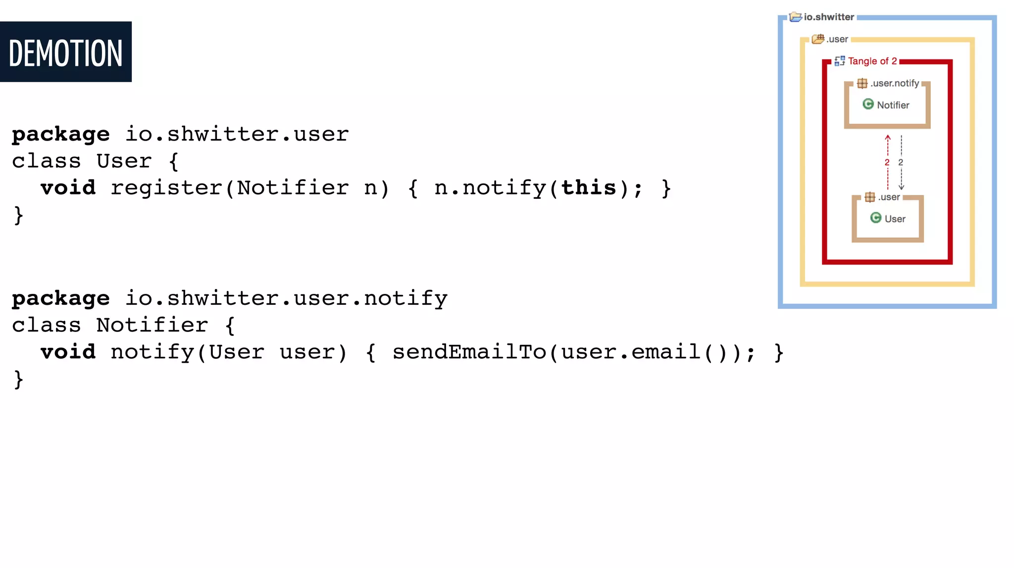 DEMOTION
package io.shwitter.user
class User {
void register(Notifier n) { n.notify(this); }
}
package io.shwitter.user.notify
class Notifier {
void notify(User user) { sendEmailTo(user.email()); }
}
 