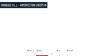 FINDBUGS V1.1 – IMPERFECTION CREEPS IN
 