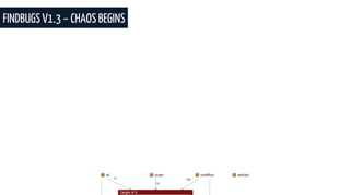 FINDBUGS V1.3 – CHAOS BEGINS
 