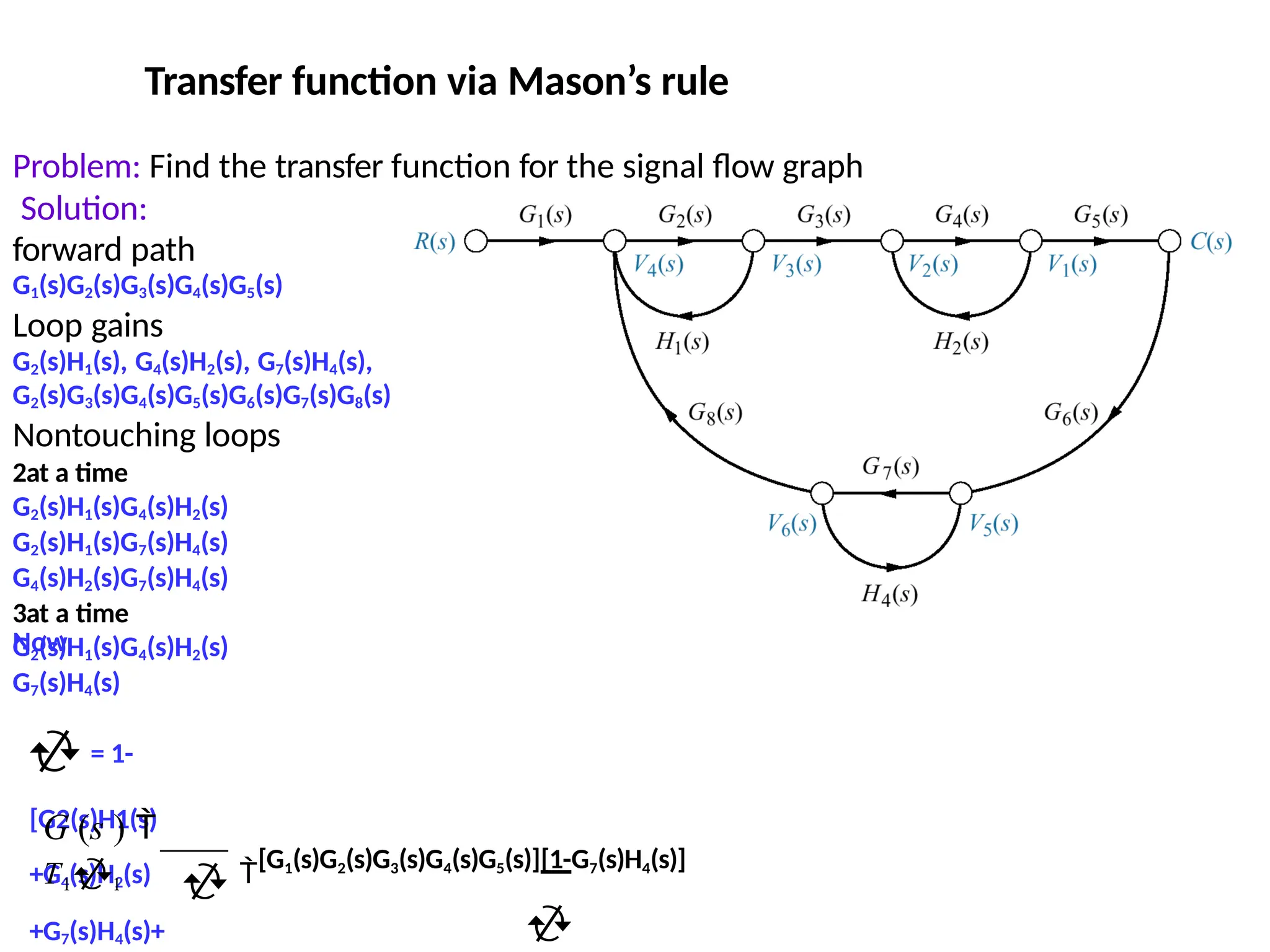 Transfer function via Mason’s rule
Now
Problem: Find the transfer function for the signal flow graph
Solution:
forward path
G1(s)G2(s)G3(s)G4(s)G5(s)
Loop gains
G2(s)H1(s), G4(s)H2(s), G7(s)H4(s),
G2(s)G3(s)G4(s)G5(s)G6(s)G7(s)G8(s)
Nontouching loops
2at a time
G2(s)H1(s)G4(s)H2(s)
G2(s)H1(s)G7(s)H4(s)
G4(s)H2(s)G7(s)H4(s)
3at a time
G2(s)H1(s)G4(s)H2(s)
G7(s)H4(s)
 = 1-
[G2(s)H1(s)
+G4(s)H2(s)
+G7(s)H4(s)+
[G1(s)G2(s)G3(s)G4(s)G5(s)][1-G7(s)H4(s)]

G (s ) 
T11 
 