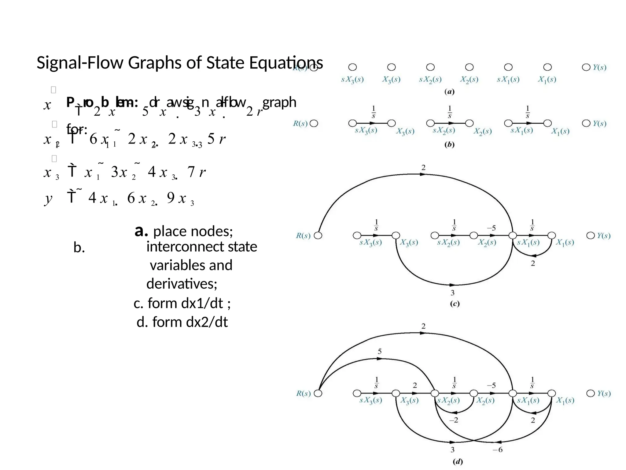 Signal-Flow Graphs of State Equations
x 2   6 x 1  2 x 2  2 x 3  5 r
x 3  x 1  3x 2  4 x 3  7 r
y   4 x 1  6 x 2  9 x 3
a. place nodes;
b. interconnect state
variables and
derivatives;
c. form dx1/dt ;
d. form dx2/dt
x P

ro
2
b
x
lem

:
5
dr
x
aw

sig
3
n
x
al-f

low
2 r
graph
for:
1 1 2 3
 