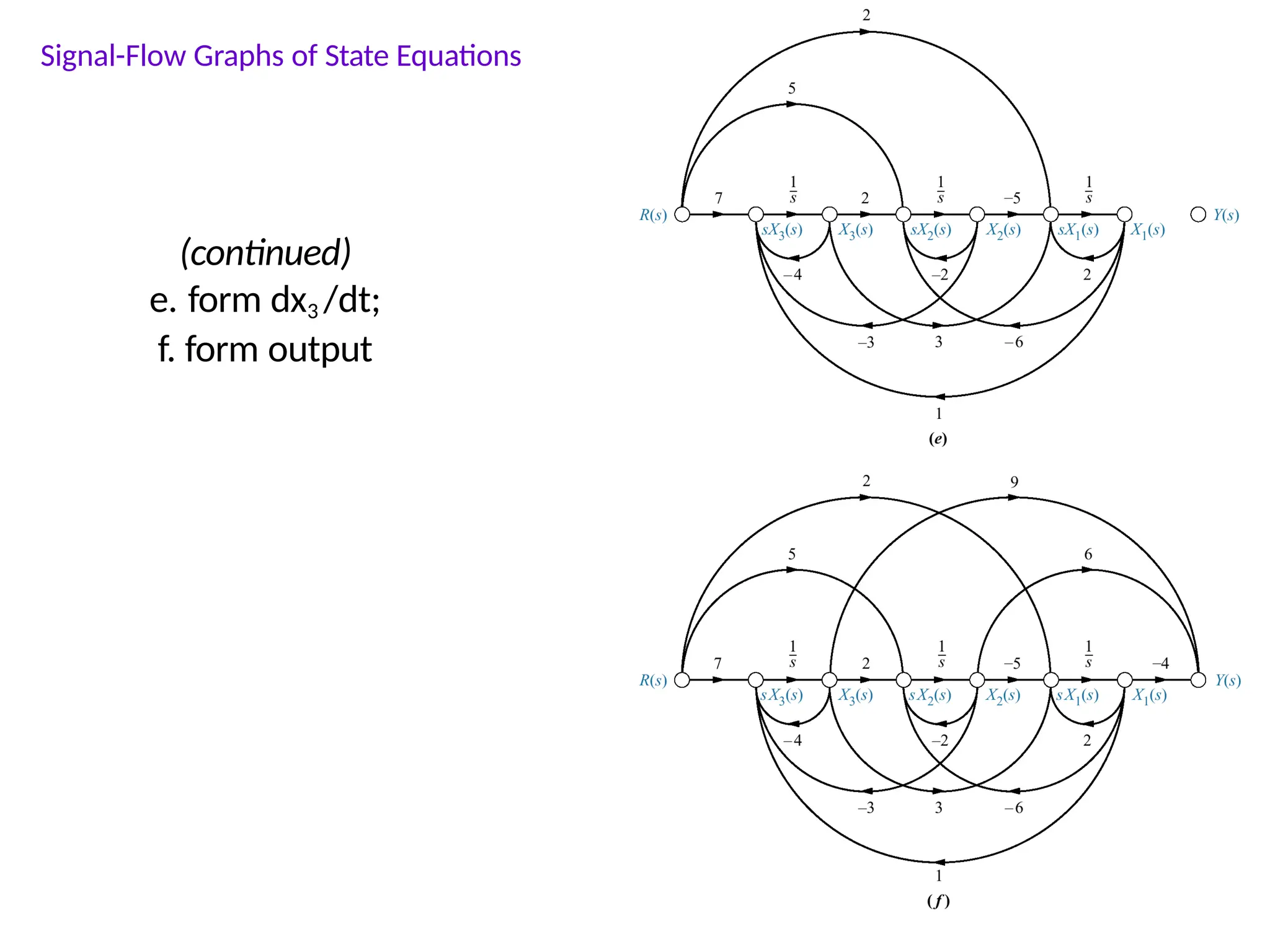 (continued)
e. form dx3 /dt;
f. form output
Signal-Flow Graphs of State Equations
 