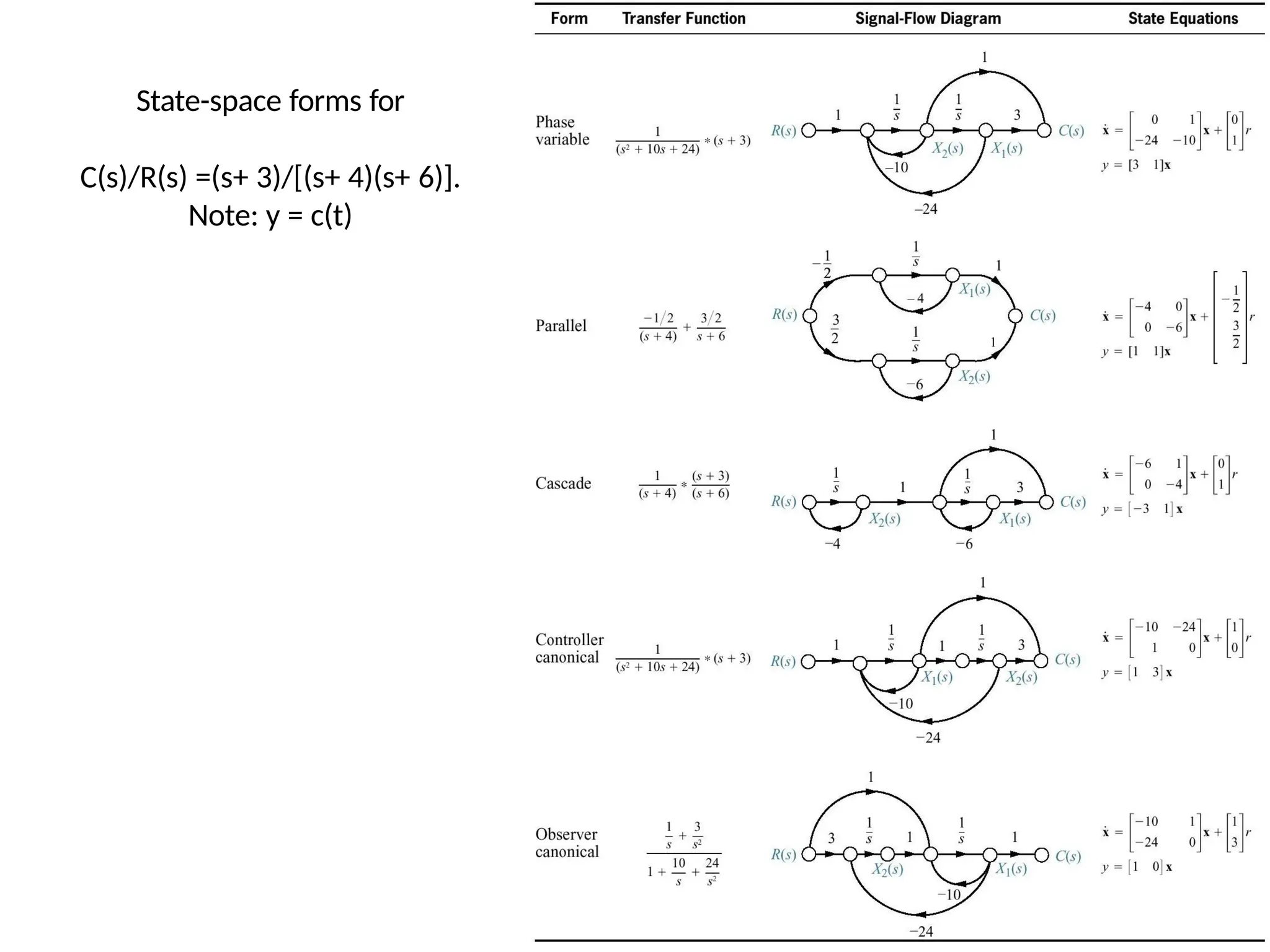 State-space forms for
C(s)/R(s) =(s+ 3)/[(s+ 4)(s+ 6)].
Note: y = c(t)
 