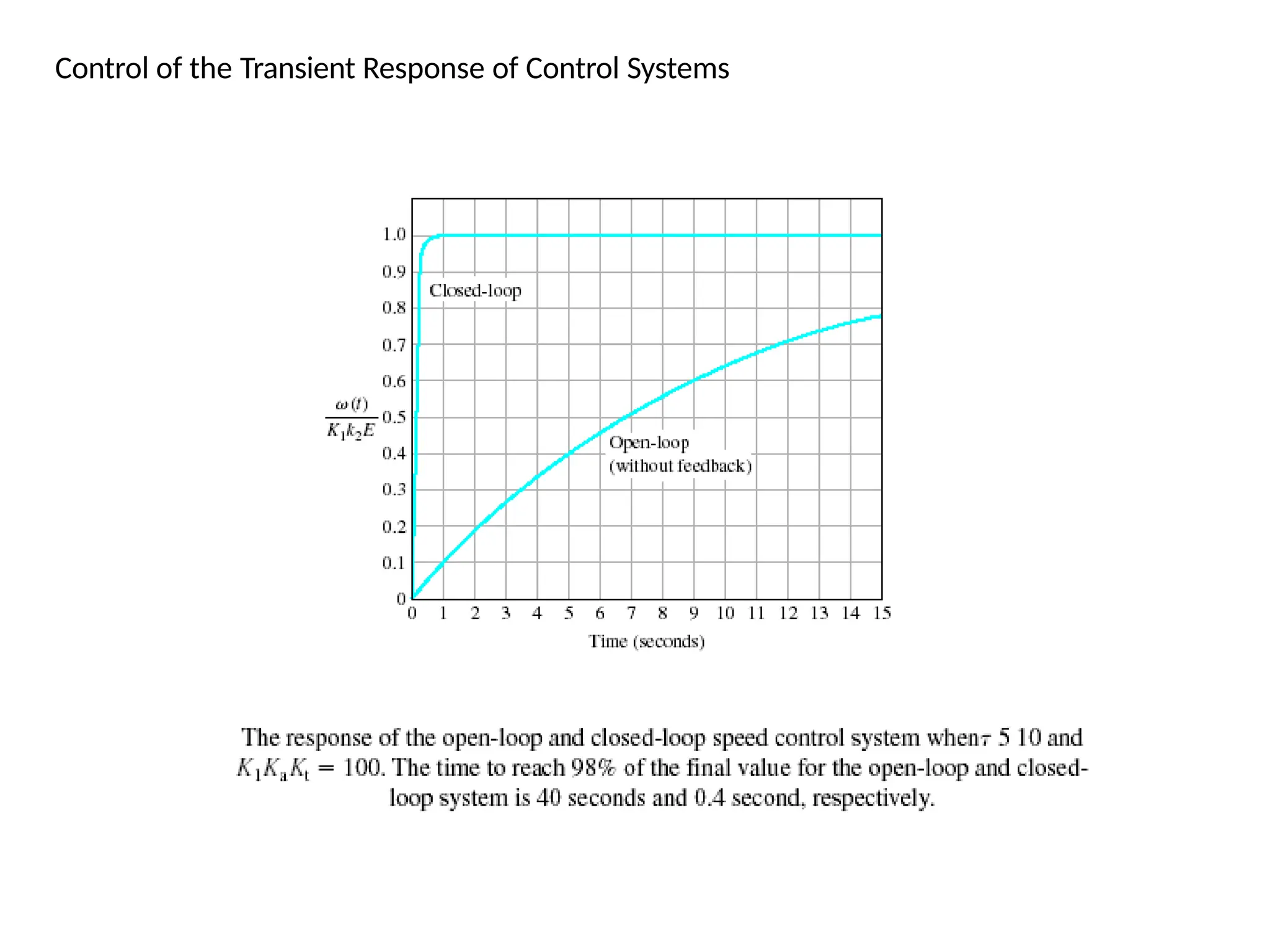 Control of the Transient Response of Control Systems
 