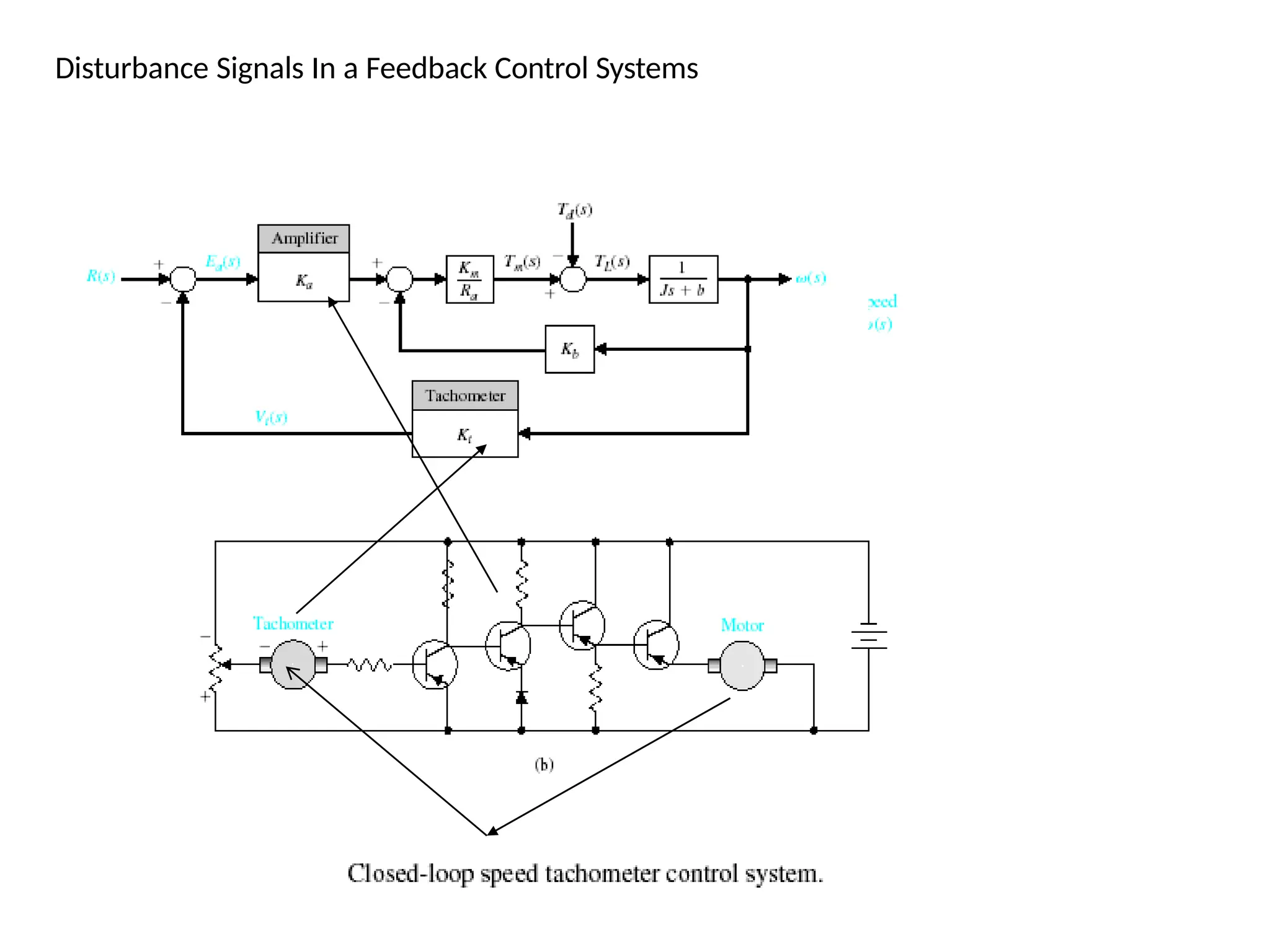 Disturbance Signals In a Feedback Control Systems
 