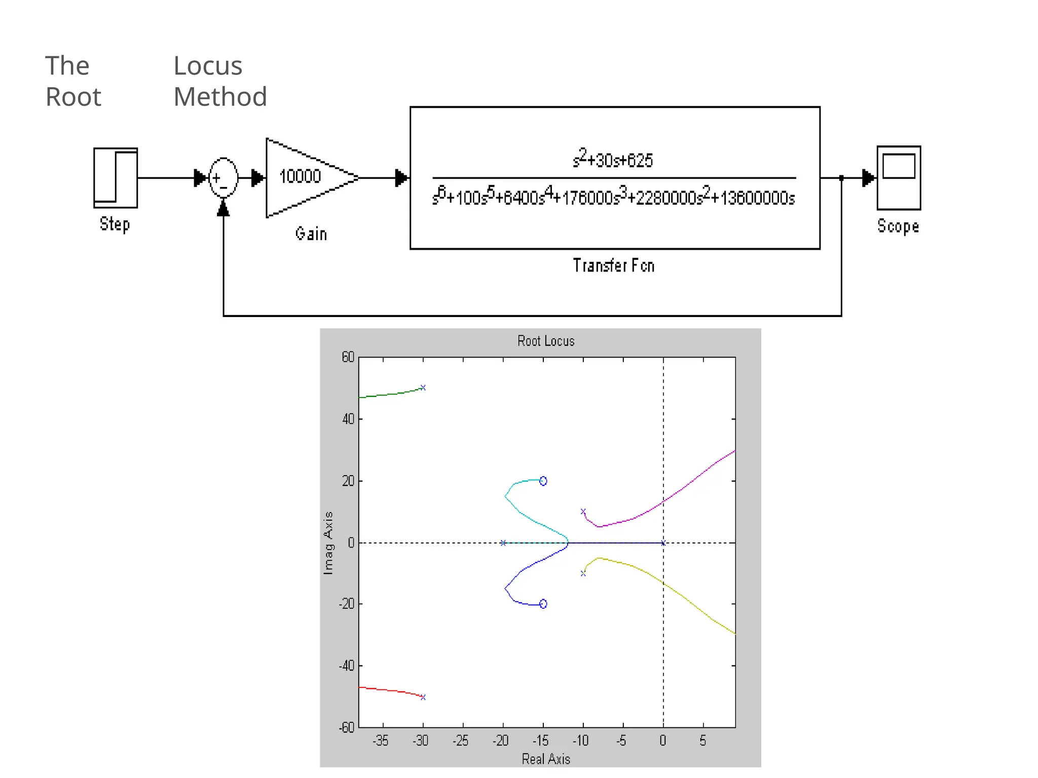 The
Root
Locus
Method
 