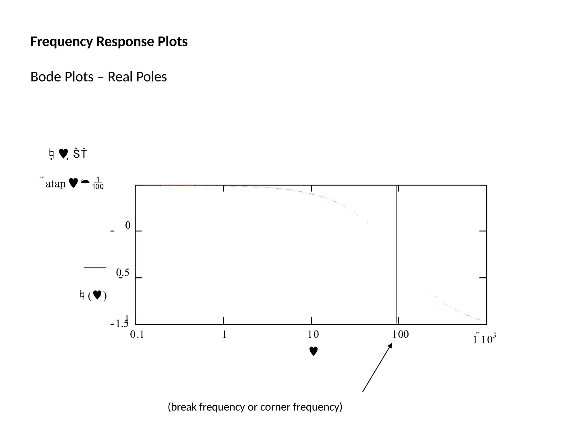 Frequency Response Plots
Bode Plots – Real Poles
1.5
0.1 1 100 1 103
 
atan
0
0.5
()
1
10

(break frequency or corner frequency)
 