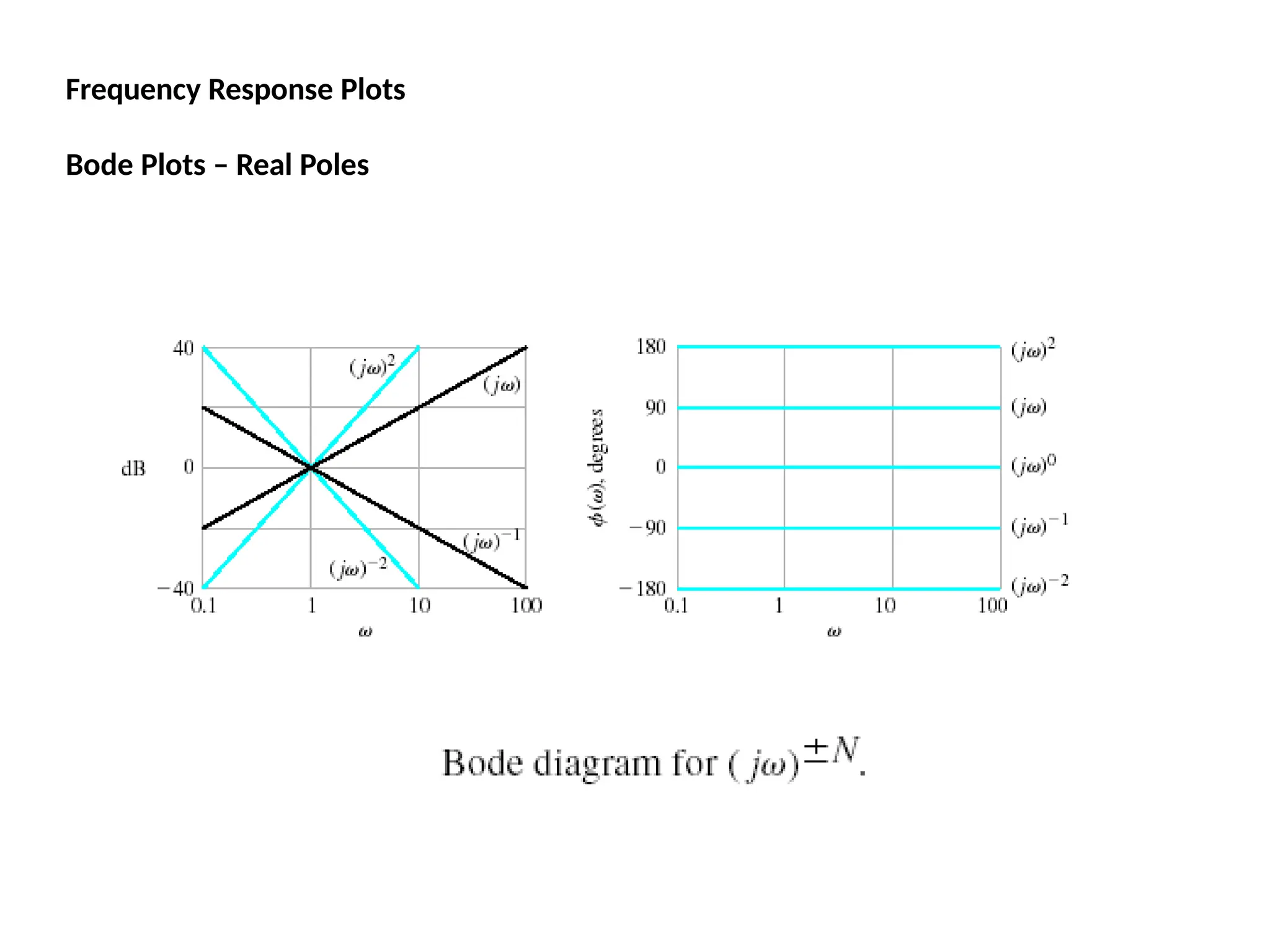 Frequency Response Plots
Bode Plots – Real Poles
 
