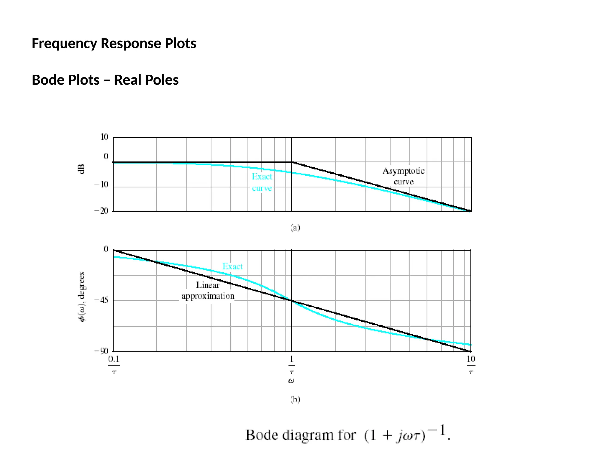 Frequency Response Plots
Bode Plots – Real Poles
 