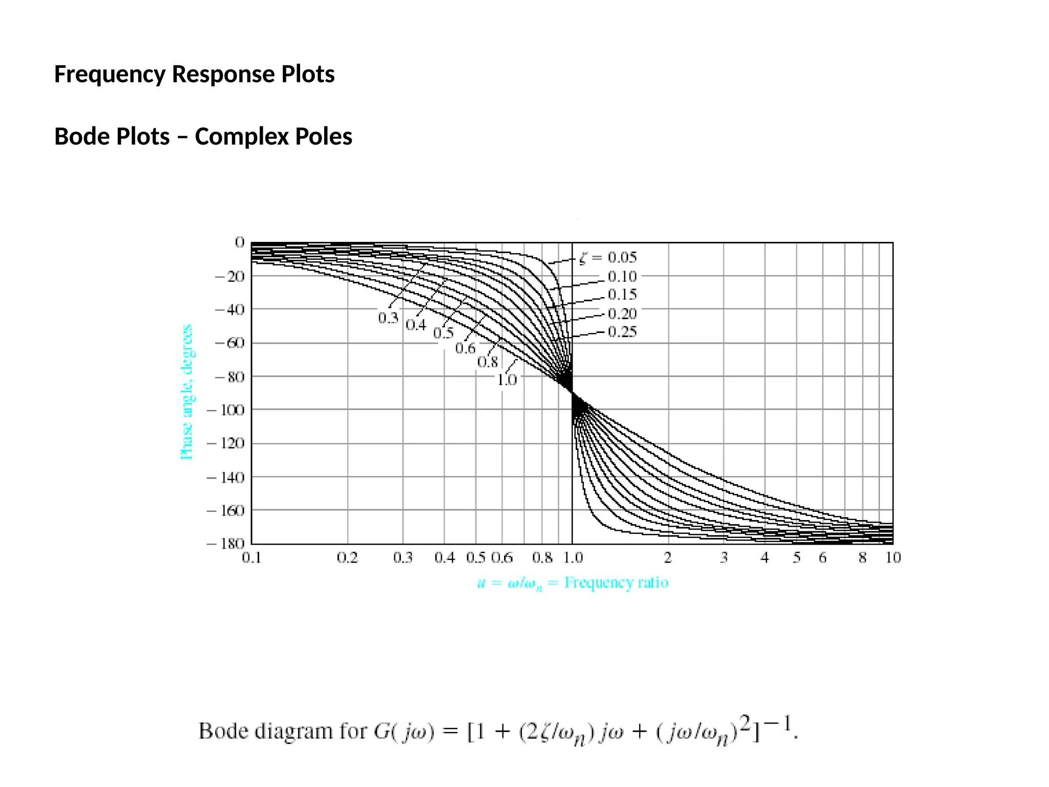Frequency Response Plots
Bode Plots – Complex Poles
 