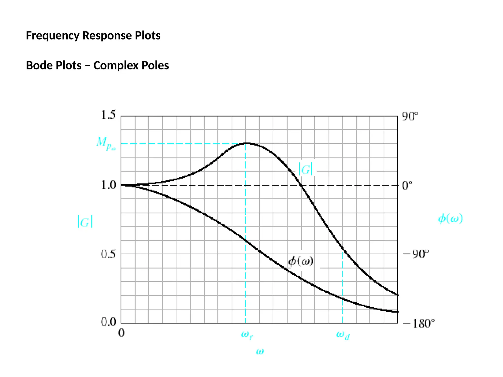 Frequency Response Plots
Bode Plots – Complex Poles
 