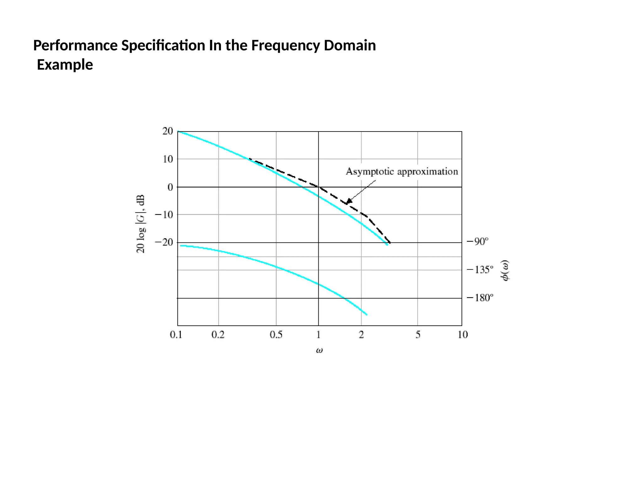 Performance Specification In the Frequency Domain
Example
 