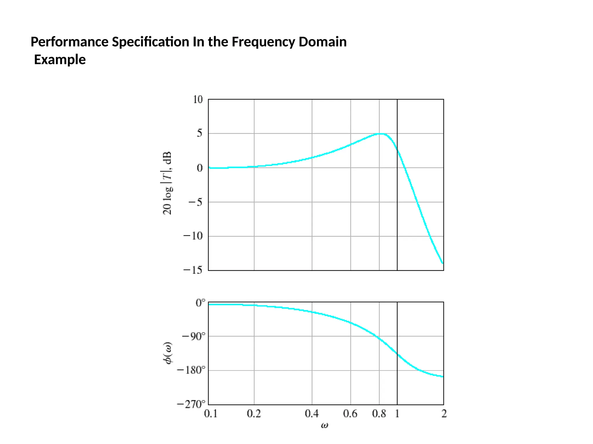 Performance Specification In the Frequency Domain
Example
 