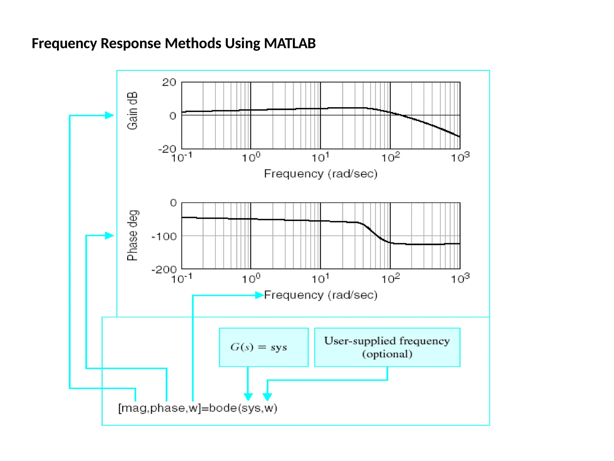 Frequency Response Methods Using MATLAB
 