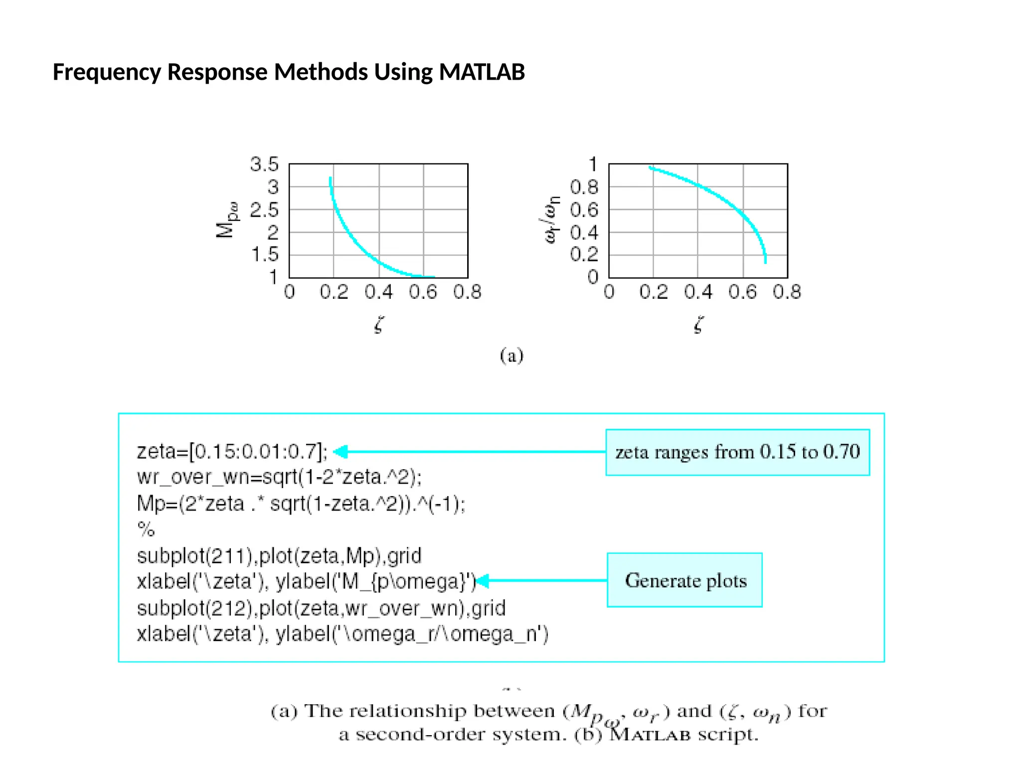 Frequency Response Methods Using MATLAB
 