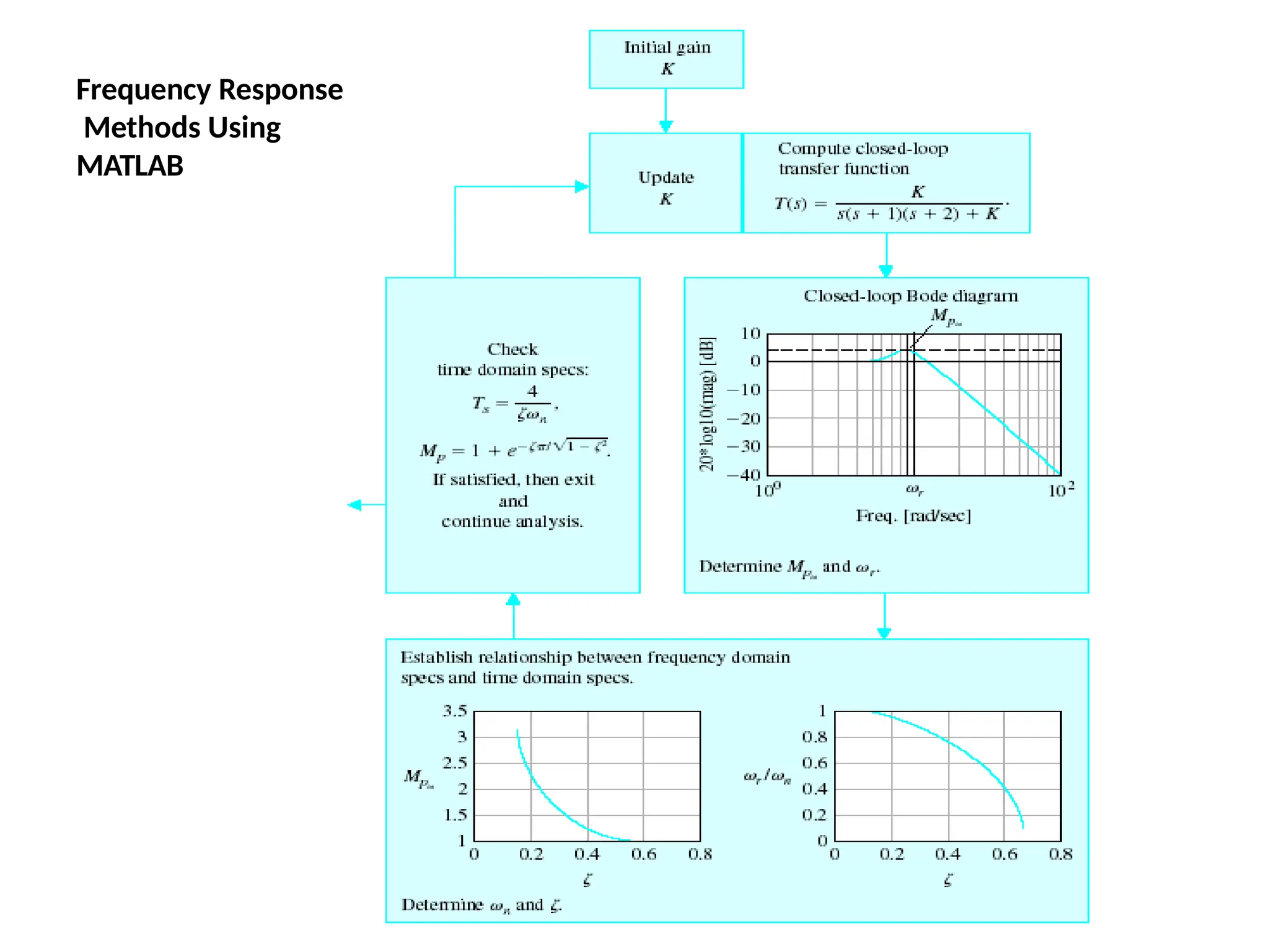 Frequency Response
Methods Using
MATLAB
 