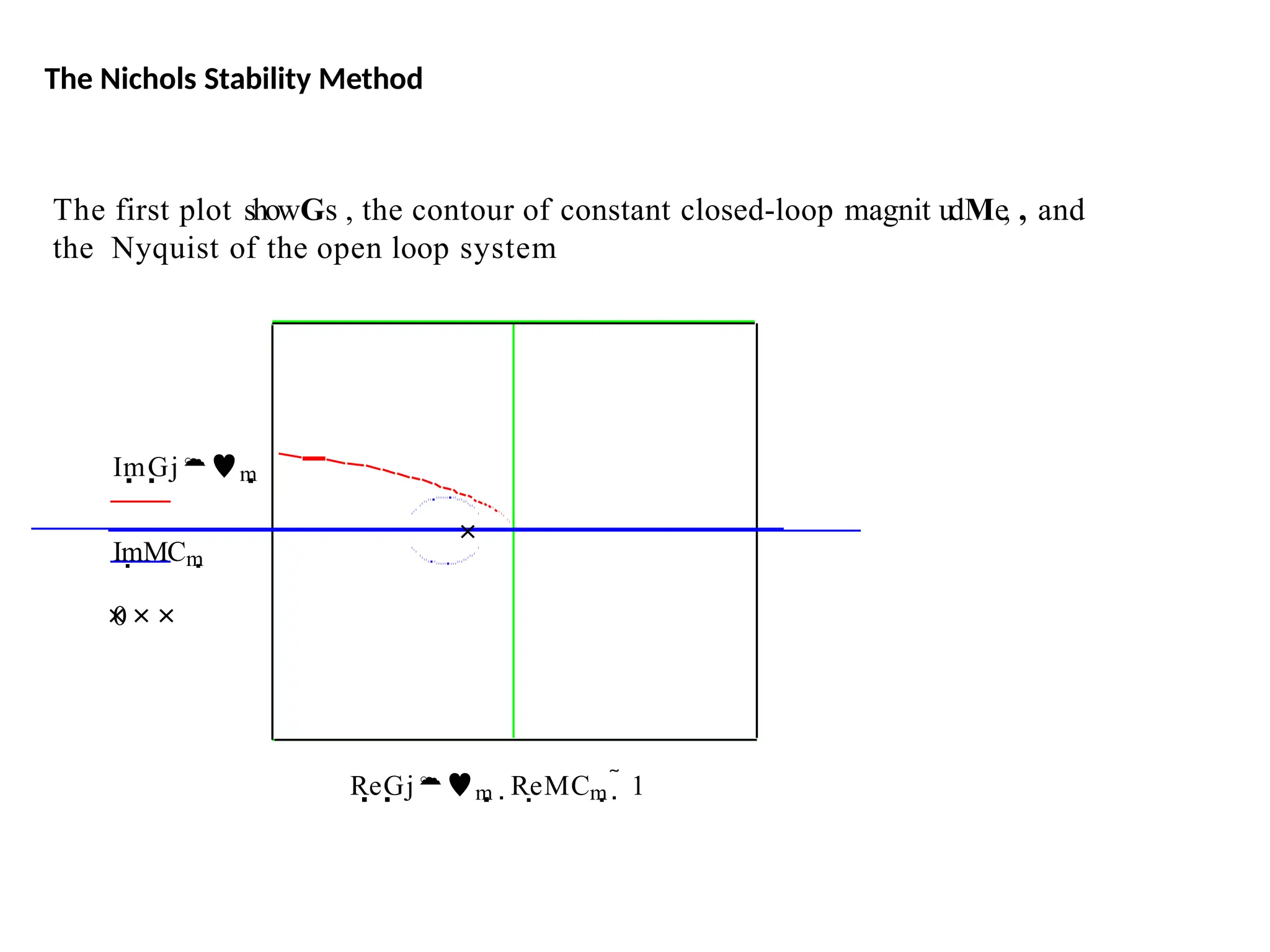 The Nichols Stability Method
The first plot showGs , the contour of constant closed-loop magnit udMe, , and
the Nyquist of the open loop system
ImGjm
ImMCm
0
ReGjm  ReMCm   1
 