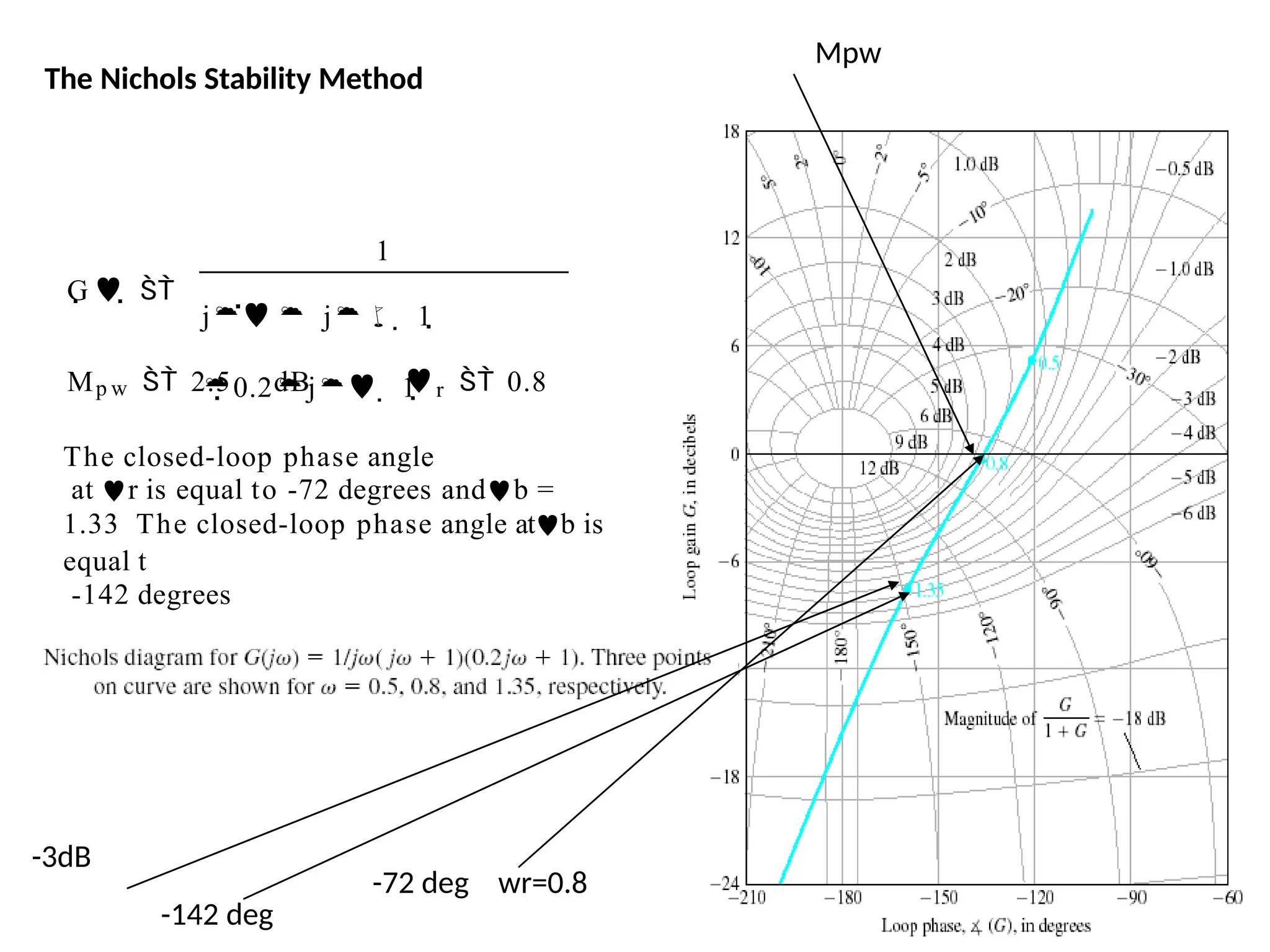 The Nichols Stability Method
1

j  j  1
0.2j  1
G 
Mp w  2.5 dB r  0.8
The closed-loop phase angle
at r is equal to -72 degrees andb =
1.33 The closed-loop phase angle atb is
equal t
-142 degrees
Mpw
-72 deg wr=0.8
-3dB
-142 deg
 