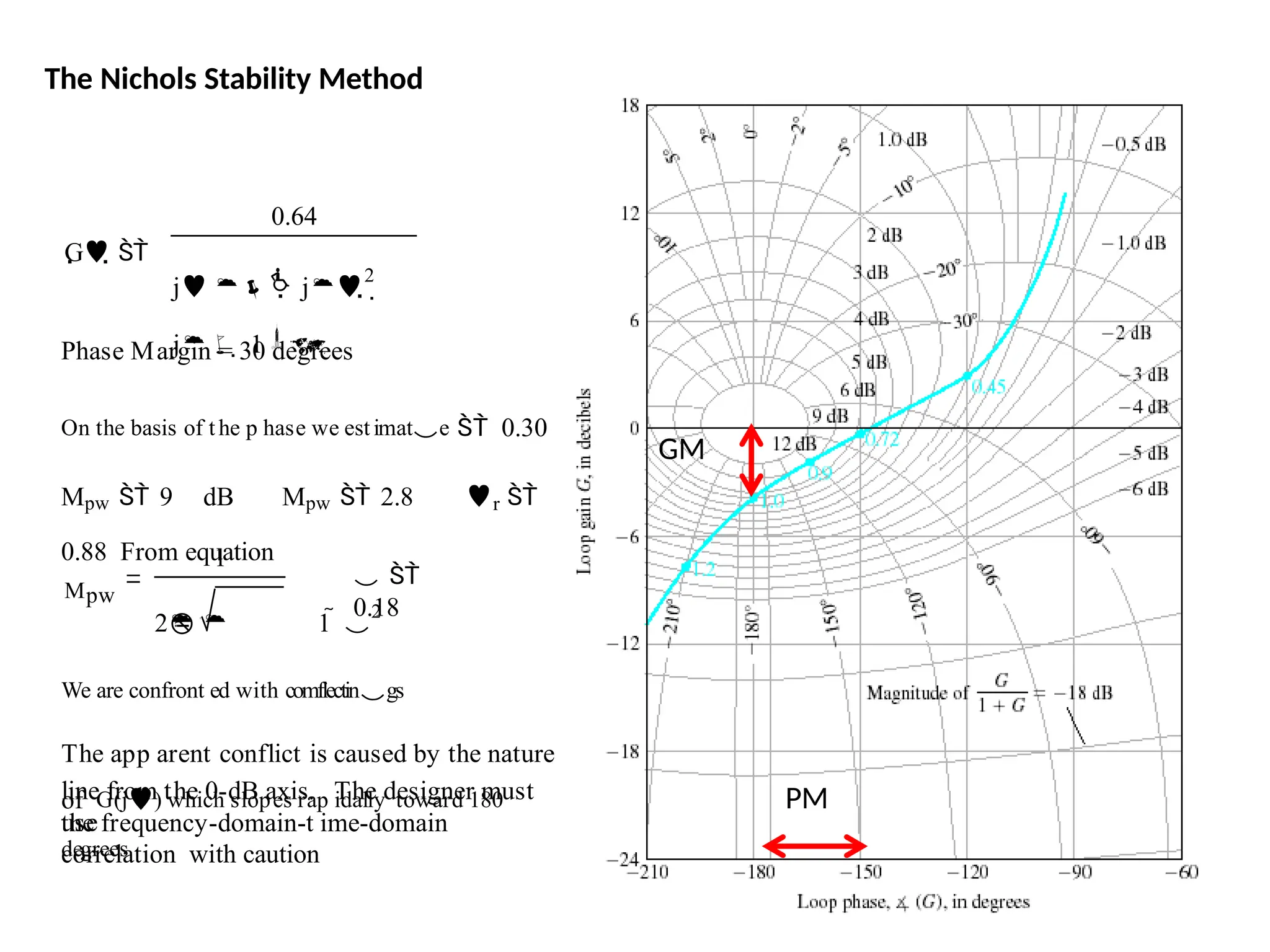 The Nichols Stability Method
G 
0.64
j  j2

j  1
Phase Margin = 30 degrees
On the basis of t he p hase we estimate  0.30
Mpw  9 dB Mpw  2.8 r 
0.88 From equation
Mpw
1
2
  1  
2
We are confront ed with comflectings
The app arent conflict is caused by the nature
of G(j) which slopes rap idally toward 180
degrees
 
0.18
line from the 0-dB axis. The designer must
use
the frequency-domain-t ime-domain
correlation with caution
PM
GM
 