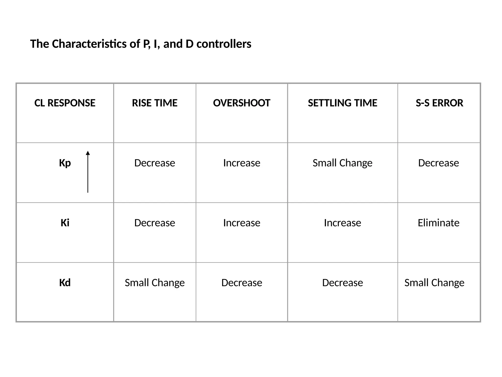 CL RESPONSE RISE TIME OVERSHOOT SETTLING TIME S-S ERROR
Kp Decrease Increase Small Change Decrease
Ki Decrease Increase Increase Eliminate
Kd Small Change Decrease Decrease Small Change
The Characteristics of P, I, and D controllers
 