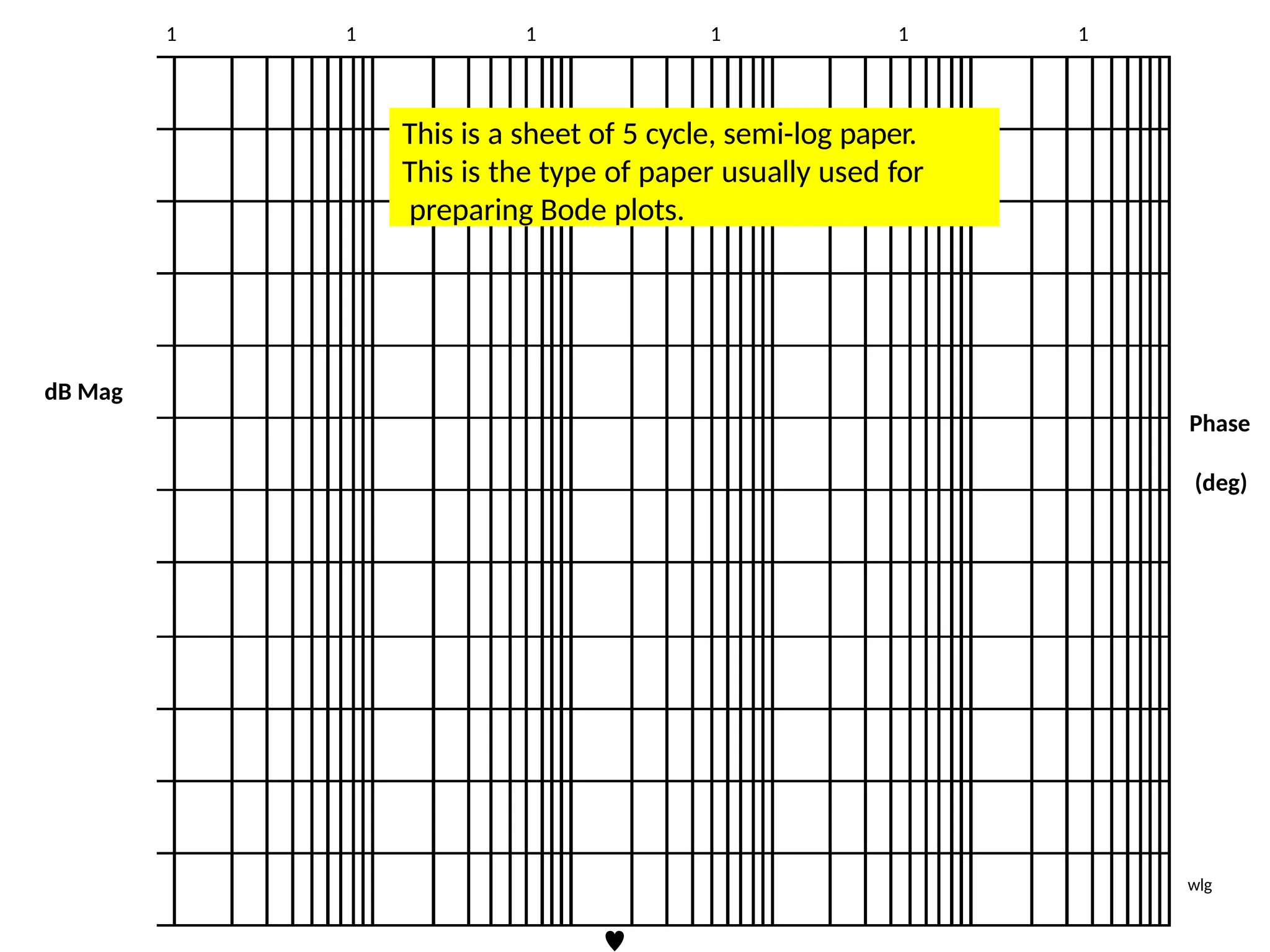 
dB Mag
Phase
(deg)
1 1 1 1 1 1
wlg
This is a sheet of 5 cycle, semi-log paper.
This is the type of paper usually used for
preparing Bode plots.
 