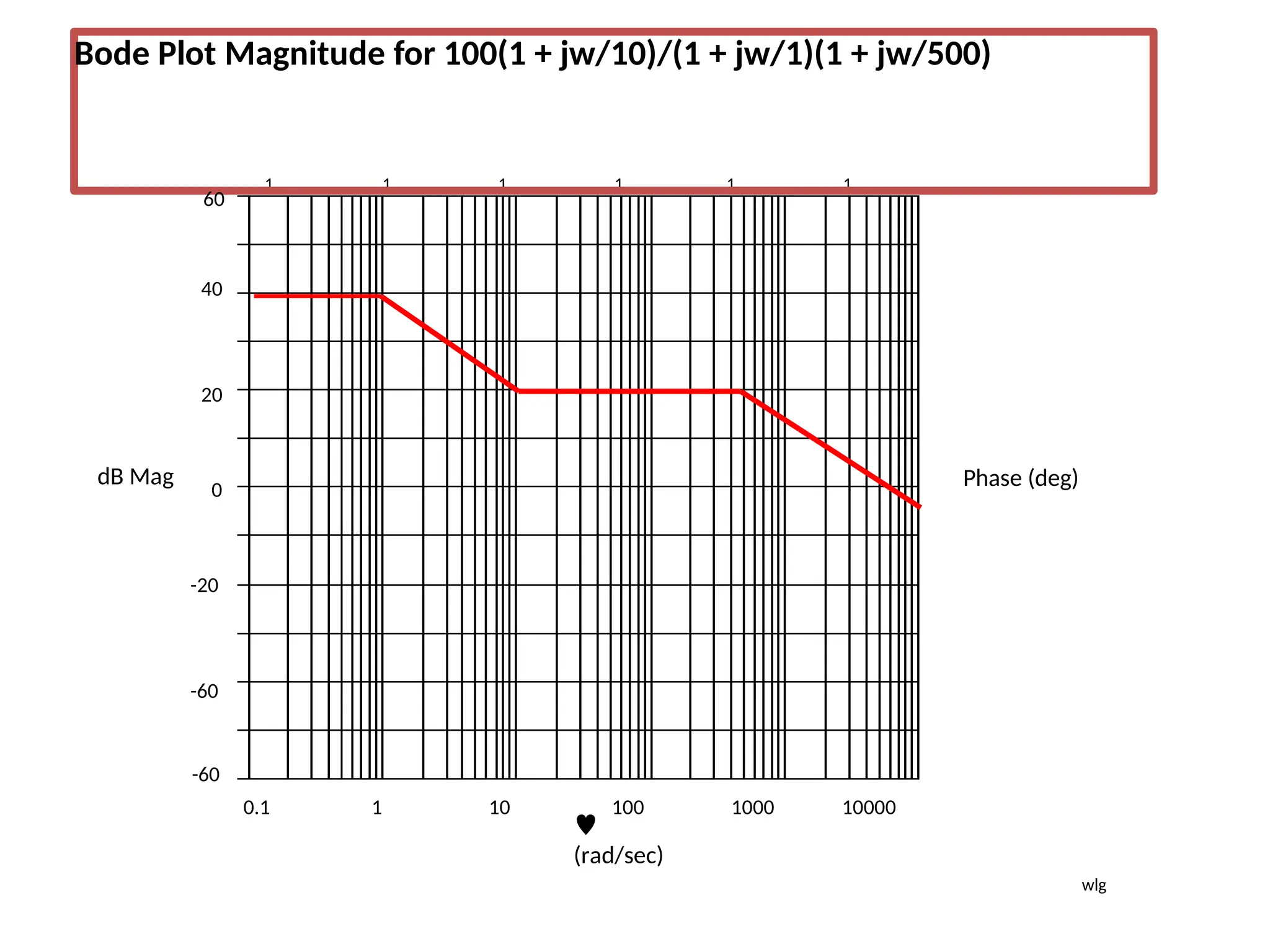 1 1 1 1 1 1
dB Mag Phase (deg)
 (rad/sec)
1 1 1 1 1 1

(rad/sec)
dB Mag Phase (deg)
Bode Plot Magnitude for 100(1 + jw/10)/(1 + jw/1)(1 + jw/500)
0
20
40
-20
60
-60
-60
0.1 1 10 100 1000 10000
wlg
 