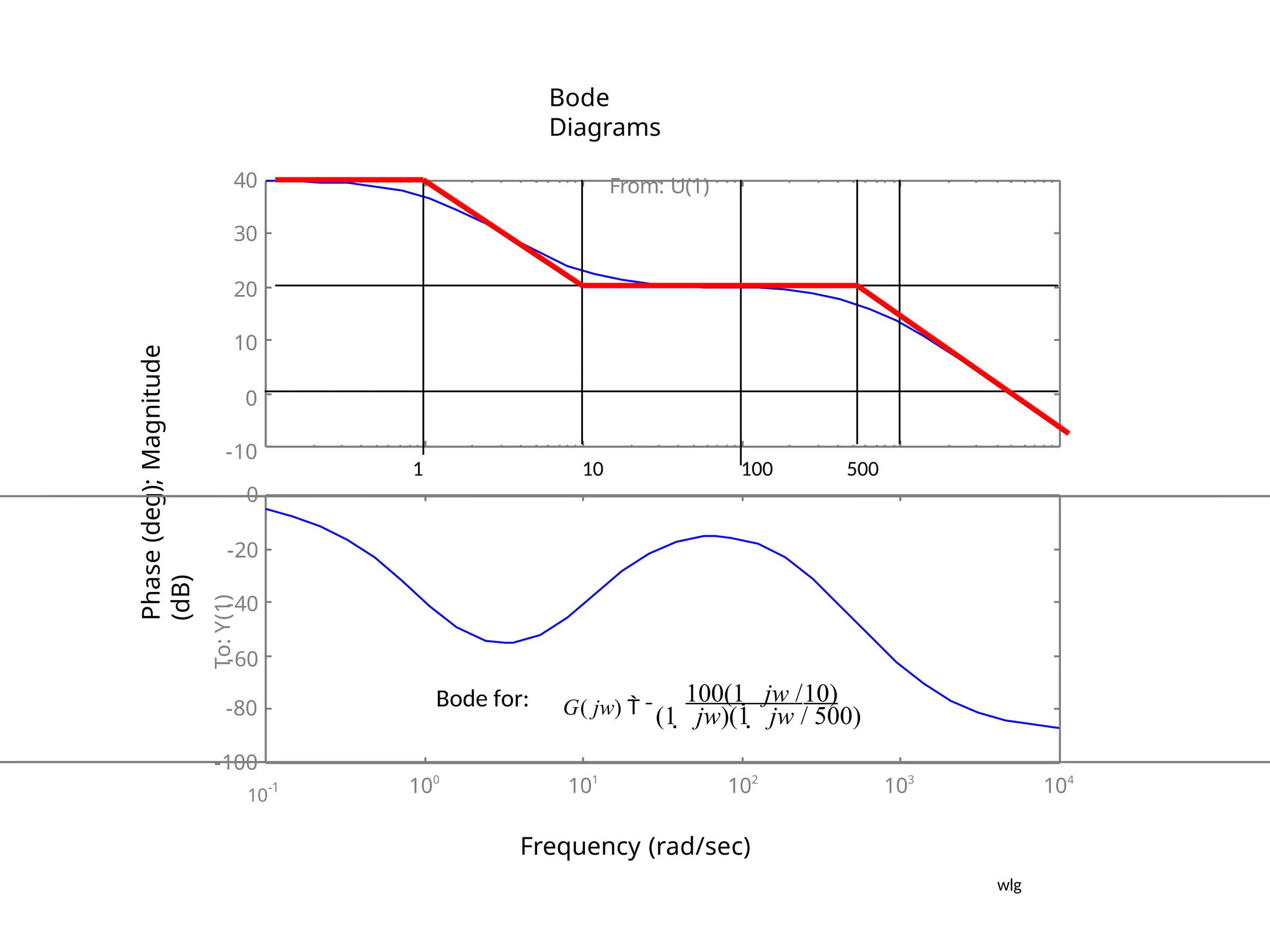 101
102
Frequency (rad/sec)
Phase
(deg);
Magnitude
(dB)
To:
Y(1)
Bode
Diagrams
From: U(1)
40
30
20
10
0
-10
10
-1 100
103
104
-100
-80
0
-20
-40
-60
1 10 100 500
(1  jw)(1  jw / 500)
G( jw) 
100(1  jw /10)
Bode for:
wlg
 