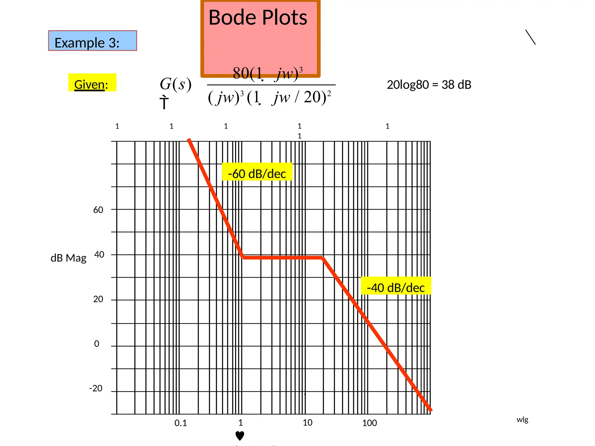 1 1 1
1

dB Mag
Bode Plots
Example 3:
Given:
80(1  jw)3
G(s)
 ( jw)3
(1  jw / 20)2
1 1
1
0.1 10 100
40
20
0
60
-20 .
20log80 = 38 dB
-60 dB/dec
-40 dB/dec
wlg
 