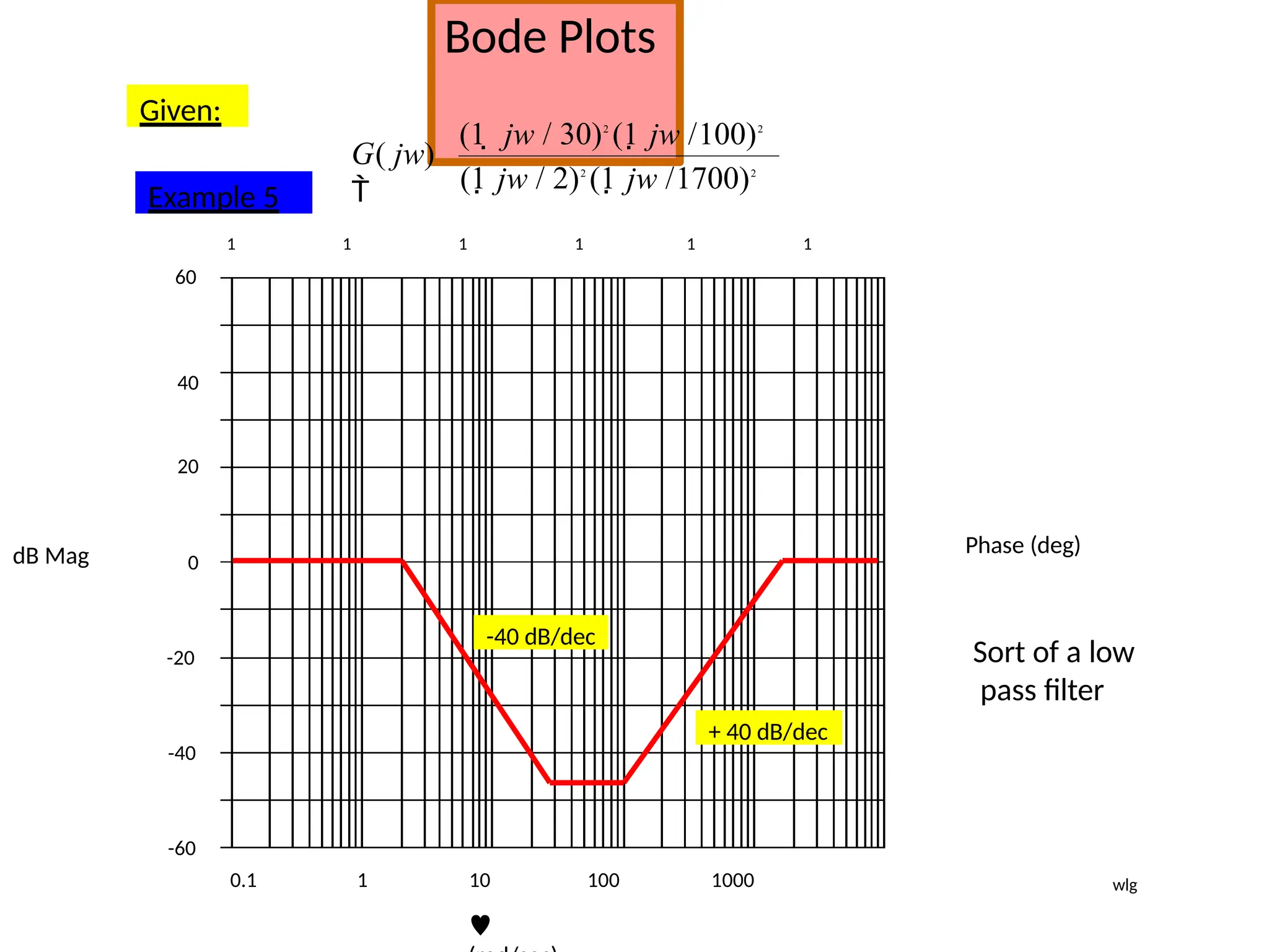 1 1 1 1 1 1
10

dB Mag Phase (deg)
0
40
20
60
-20
-40
-60
1 100 1000
0.1
Bode Plots
(1 jw / 2)2
(1 jw /1700)2
(1  jw / 30)2
(1 jw /100)2
G( jw)

-40 dB/dec
+ 40 dB/dec
Given:
Sort of a low
pass filter
Example 5
wlg
 