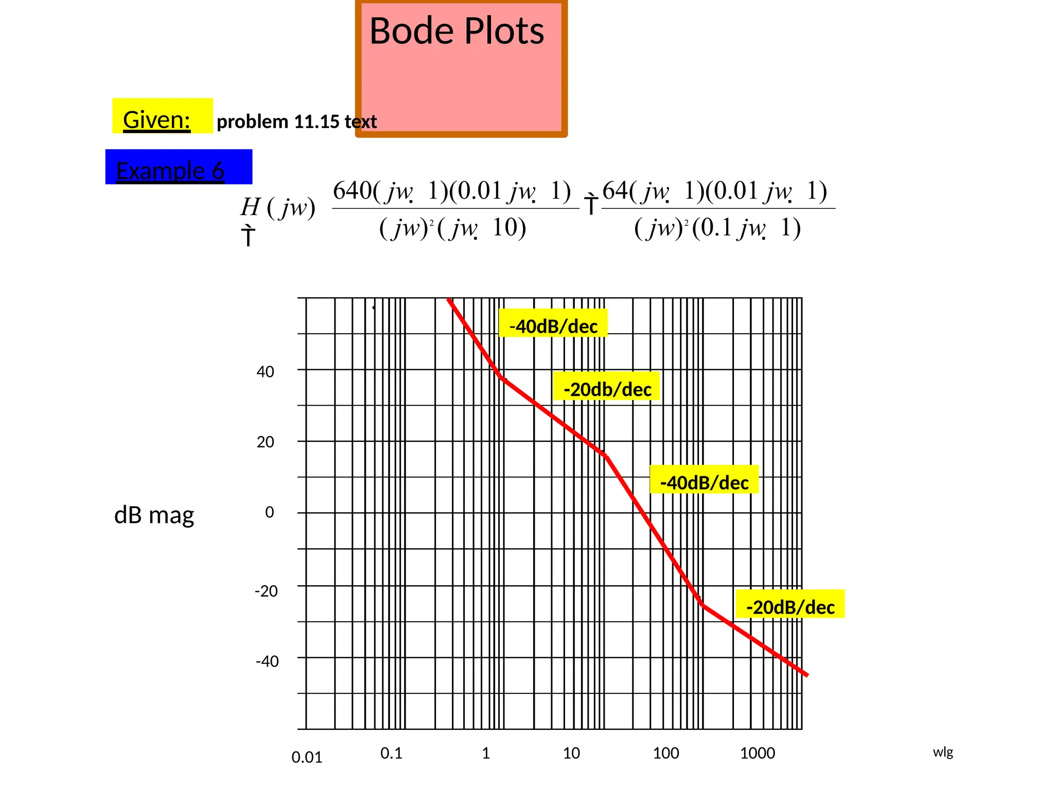Bode Plots
Given: problem 11.15 text
( jw)2
(0.1 jw  1)
64( jw  1)(0.01 jw  1)
( jw)2
( jw  10)
640( jw  1)(0.01 jw  1)
H ( jw)


0.01 0.1 1 10 100 1000
0
20
40
-20
-40
dB mag
.
.
.
.
.
-40dB/dec
-20db/dec
-40dB/dec
-20dB/dec
Example 6
wlg
 