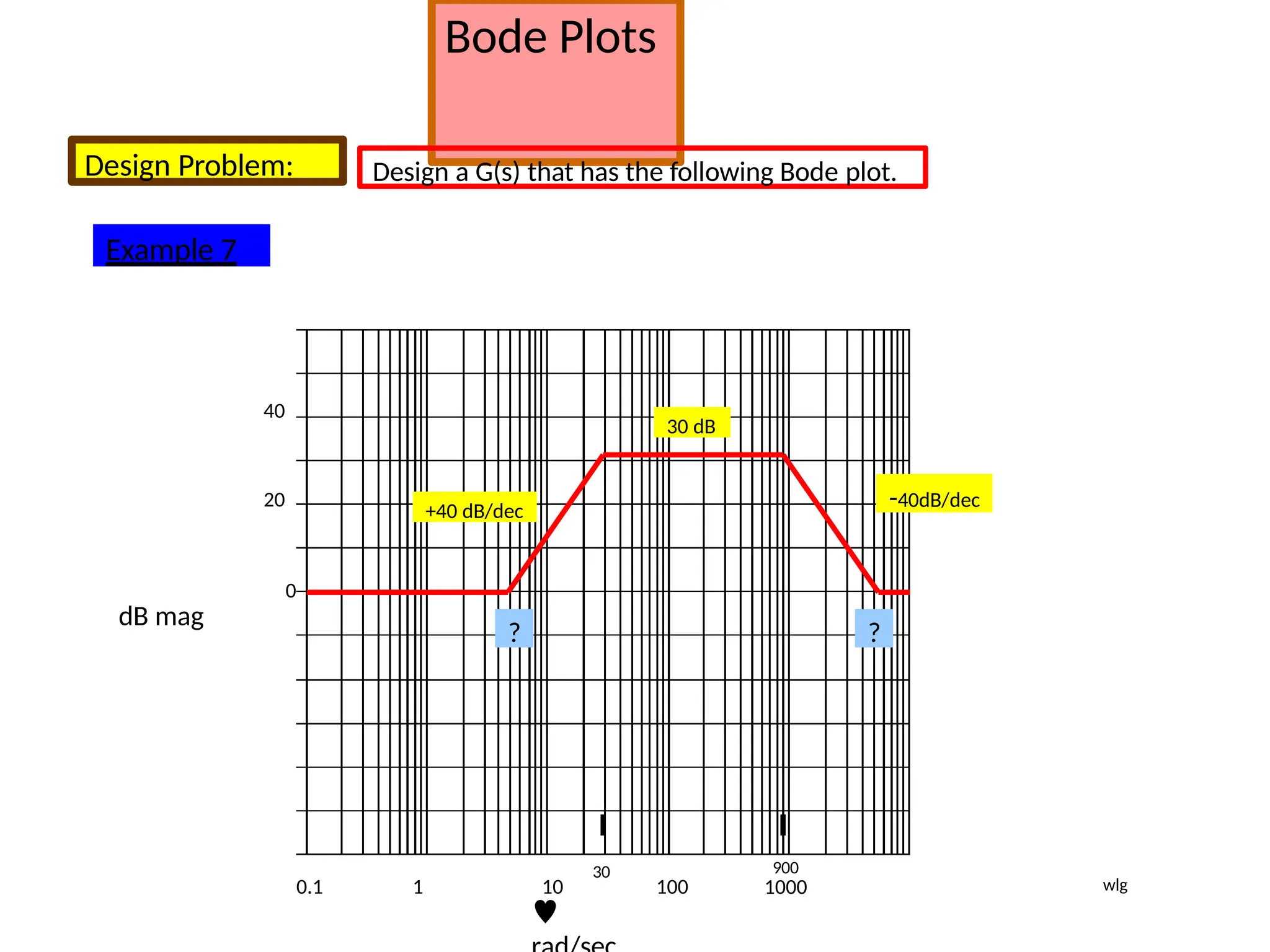 Bode Plots
Design Problem: Design a G(s) that has the following Bode plot.
dB mag

0
20
40
0.1 1 10 100
900
1000
30
30 dB
+40 dB/dec
-40dB/dec
? ?
Example 7
wlg
 