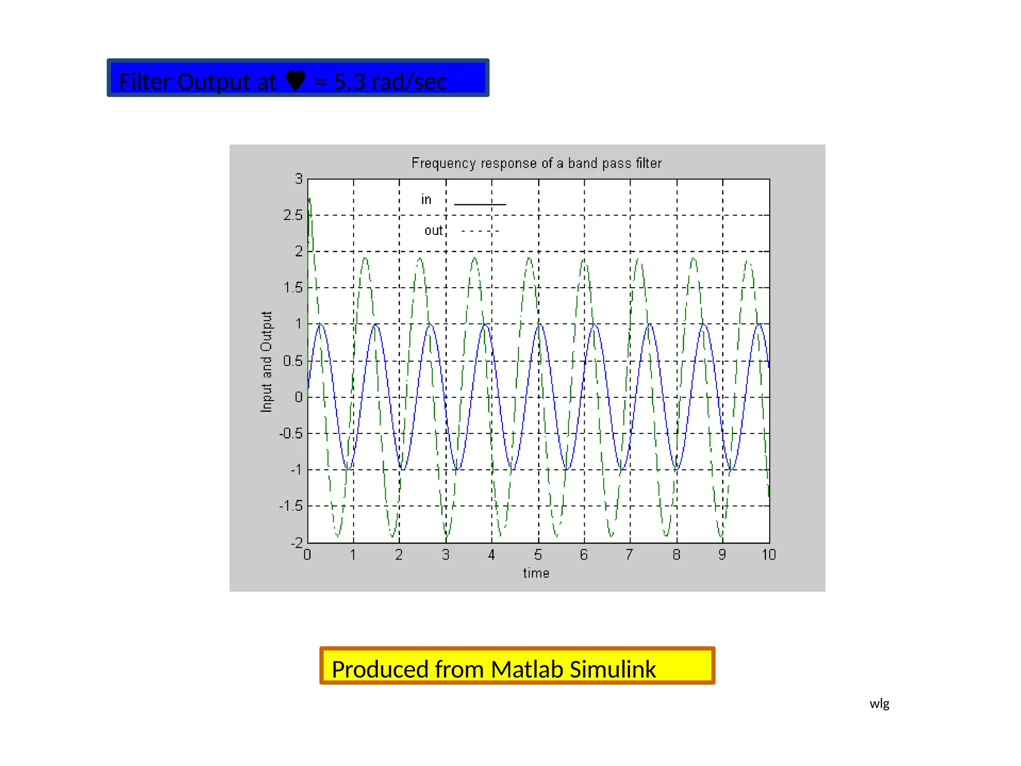 Filter Output at  = 5.3 rad/sec
Produced from Matlab Simulink
wlg
 