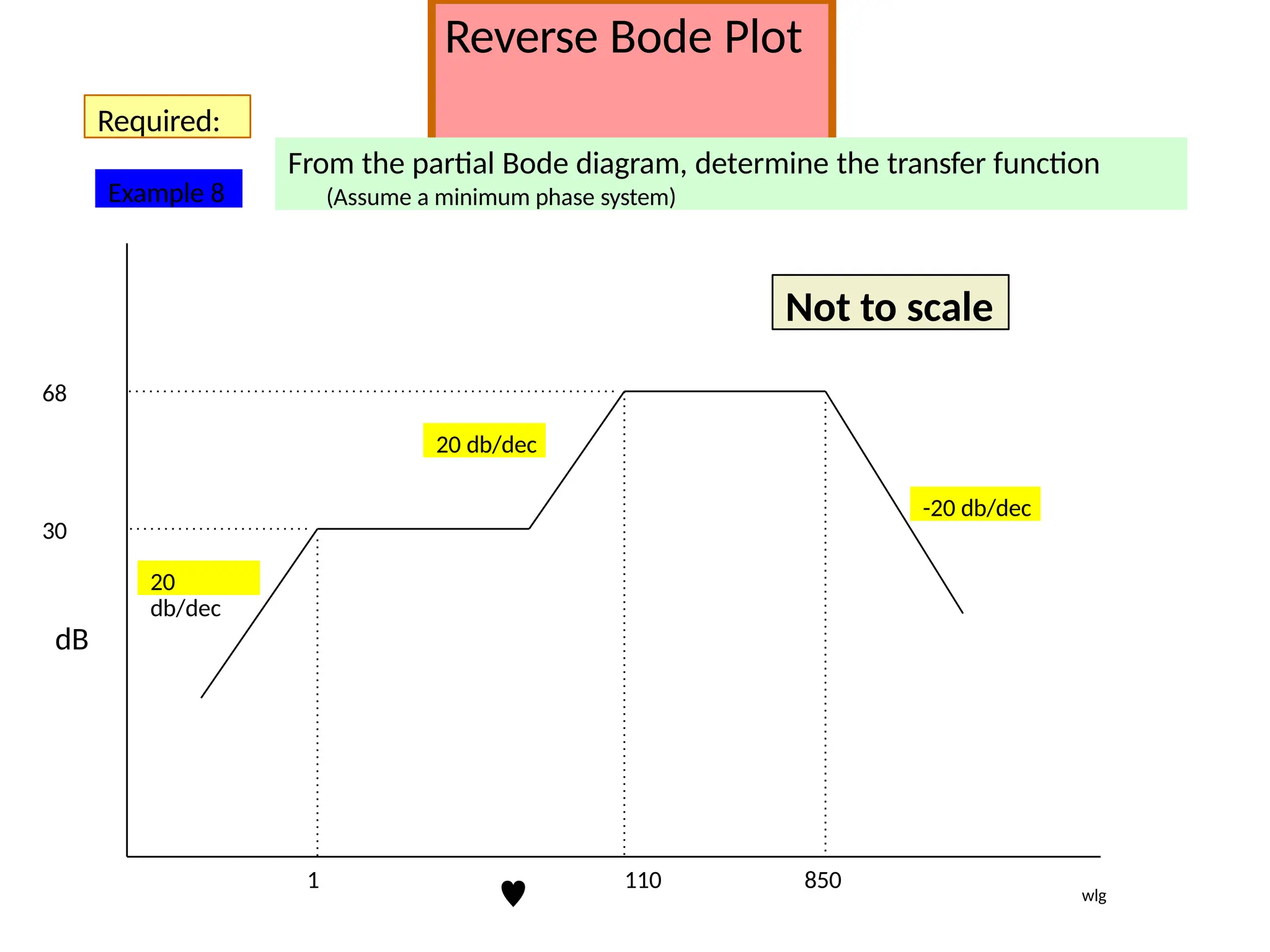 Reverse Bode Plot
Required:
From the partial Bode diagram, determine the transfer function
(Assume a minimum phase system)

20
db/dec
dB
20 db/dec
-20 db/dec
30
1 110 850
68
Not to scale
wlg
Example 8
 