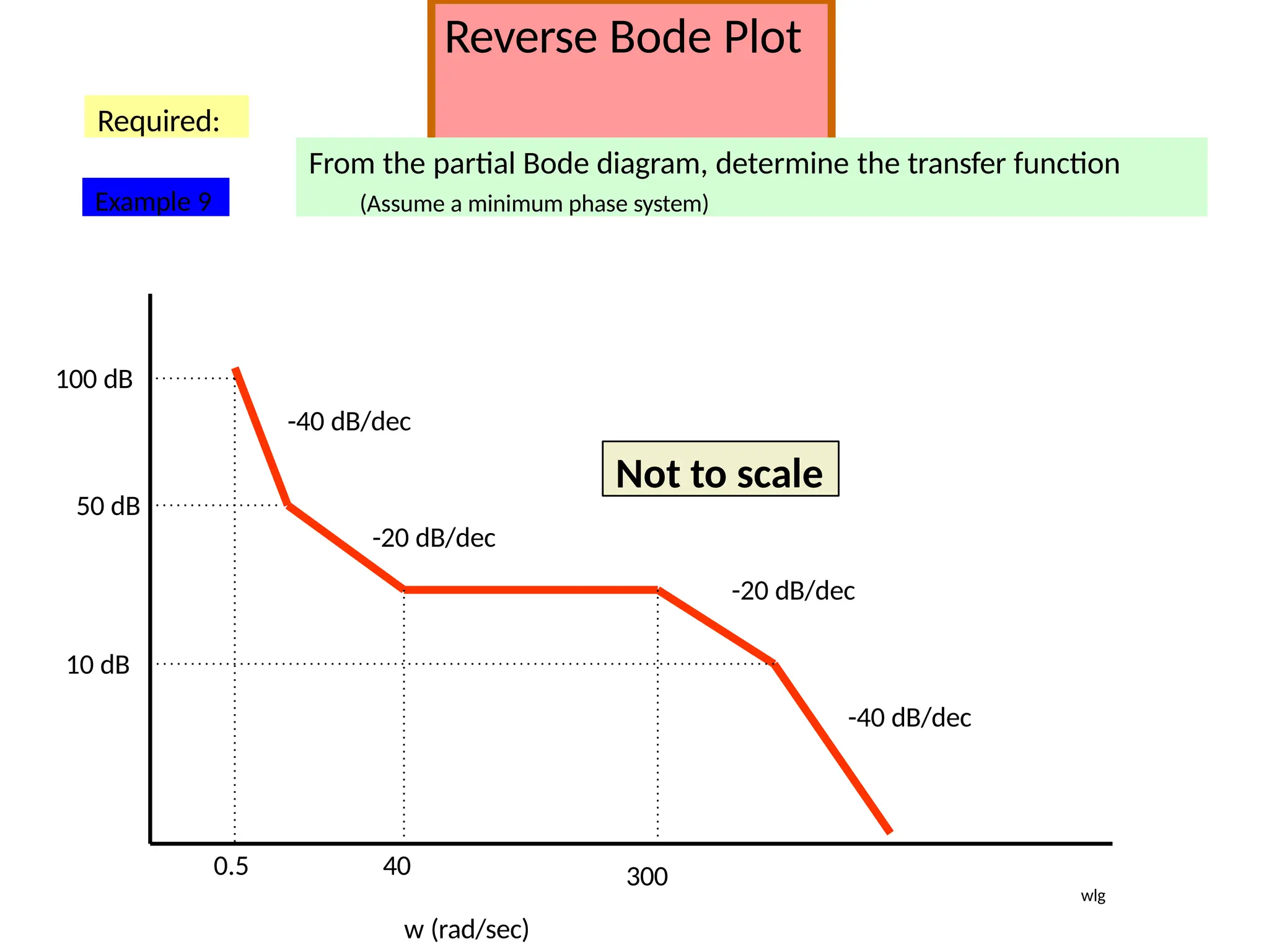 Reverse Bode Plot
Not to scale
w (rad/sec)
50 dB
0.5
100 dB
-40 dB/dec
-20 dB/dec
40
10 dB
300
-20 dB/dec
-40 dB/dec
Required:
From the partial Bode diagram, determine the transfer function
(Assume a minimum phase system)
wlg
Example 9
 