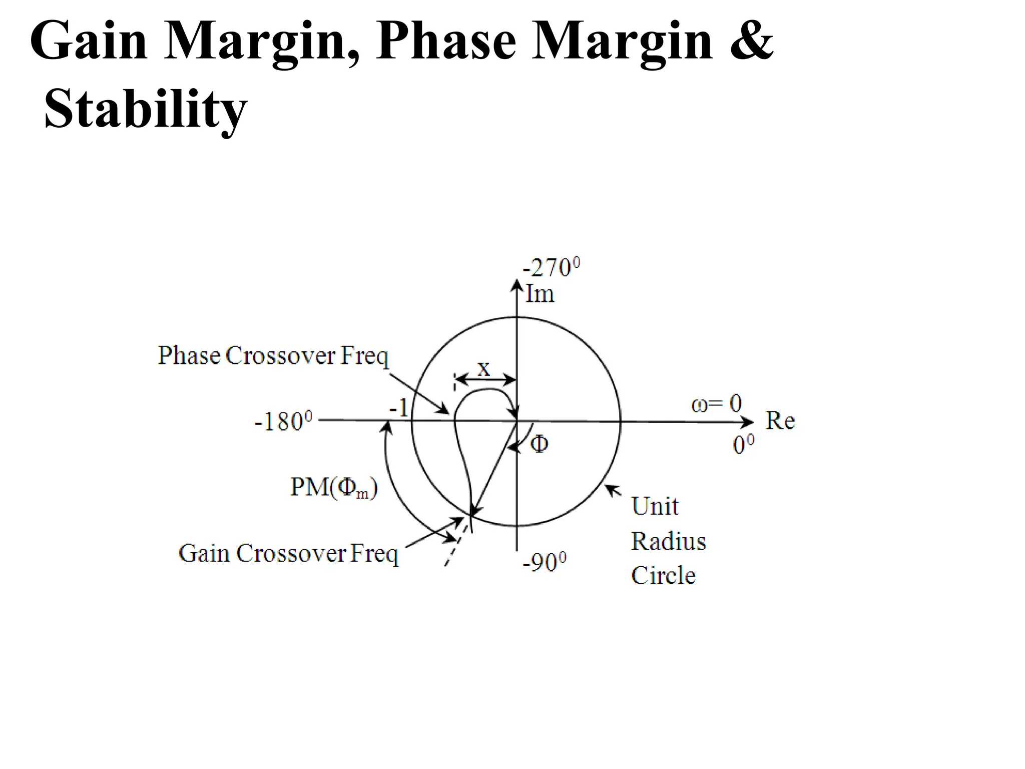 Gain Margin, Phase Margin &
Stability
 