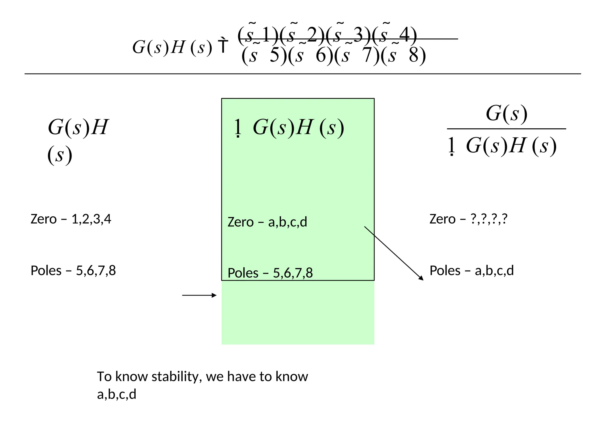 (s  5)(s  6)(s  7)(s  8)
G(s)H (s) 
(s 1)(s  2)(s  3)(s  4)
1 G(s)H (s)
G(s)
G(s)H
(s)
1 G(s)H (s)
Zero – a,b,c,d
Poles – 5,6,7,8
Zero – 1,2,3,4
Poles – 5,6,7,8
Zero – ?,?,?,?
Poles – a,b,c,d
To know stability, we have to know
a,b,c,d
 