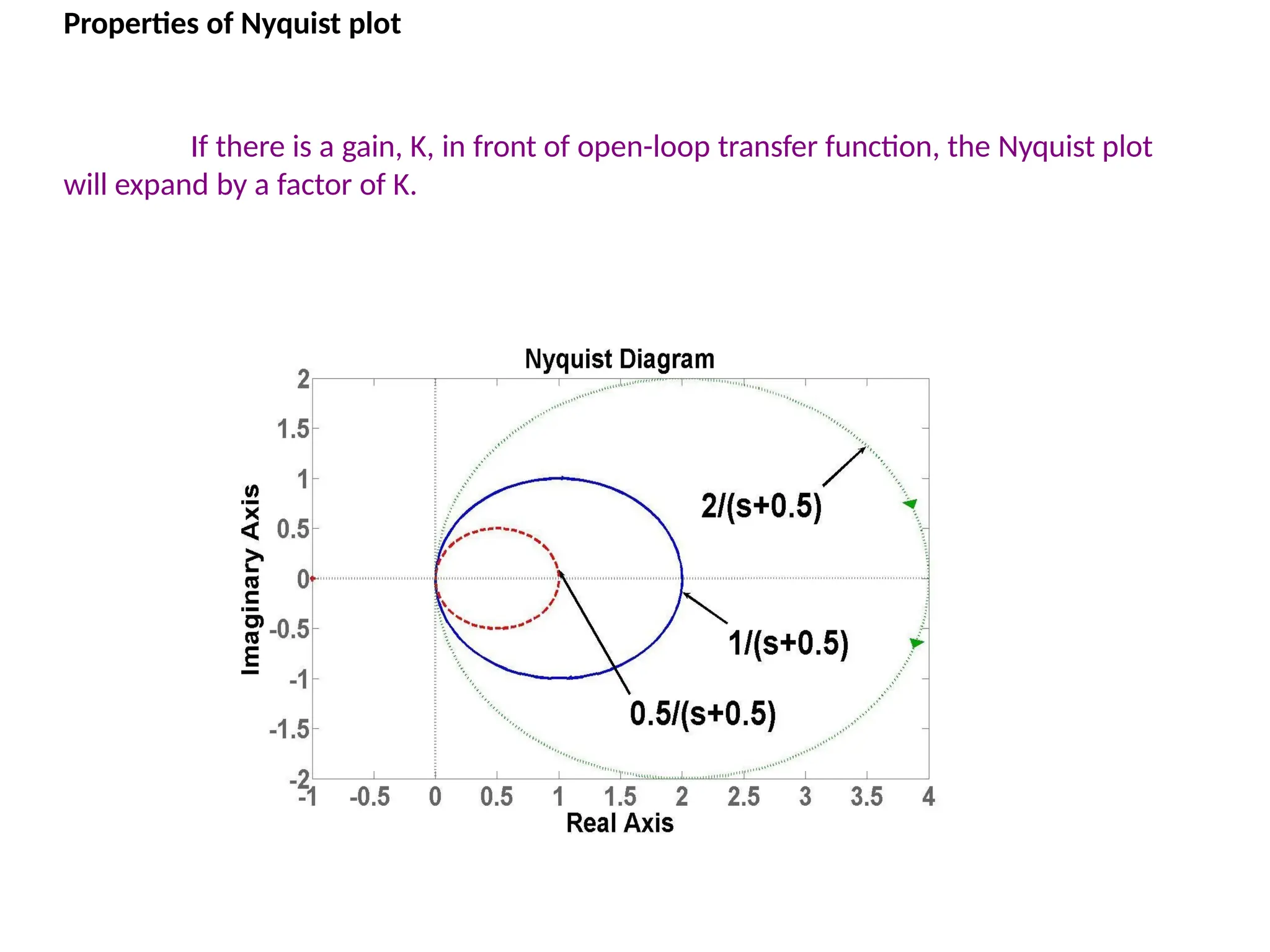 Properties of Nyquist plot
If there is a gain, K, in front of open-loop transfer function, the Nyquist plot
will expand by a factor of K.
 