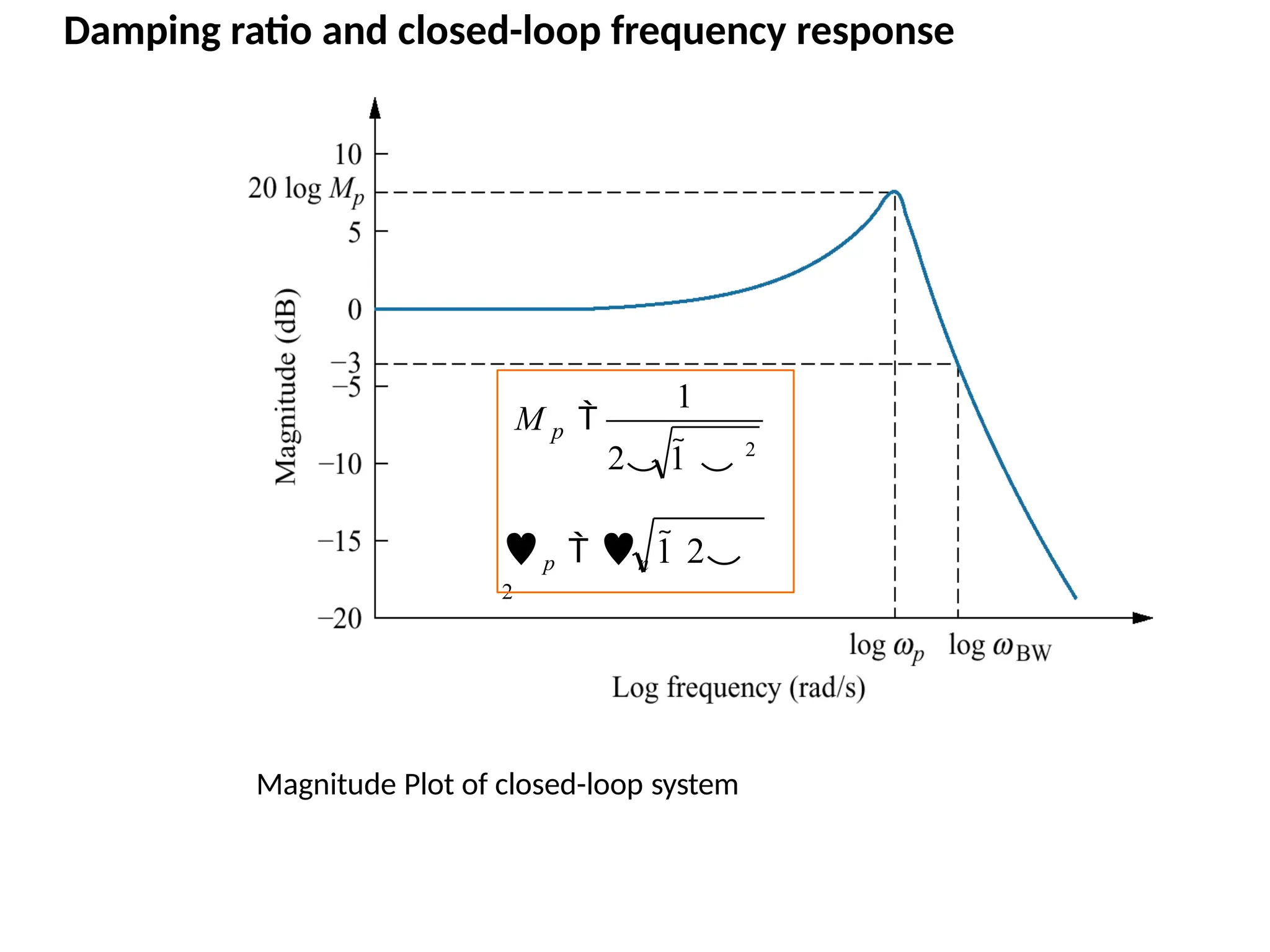 Magnitude Plot of closed-loop system
Damping ratio and closed-loop frequency response
1
2 1  2
p
M 
p  n 1 2
2
 