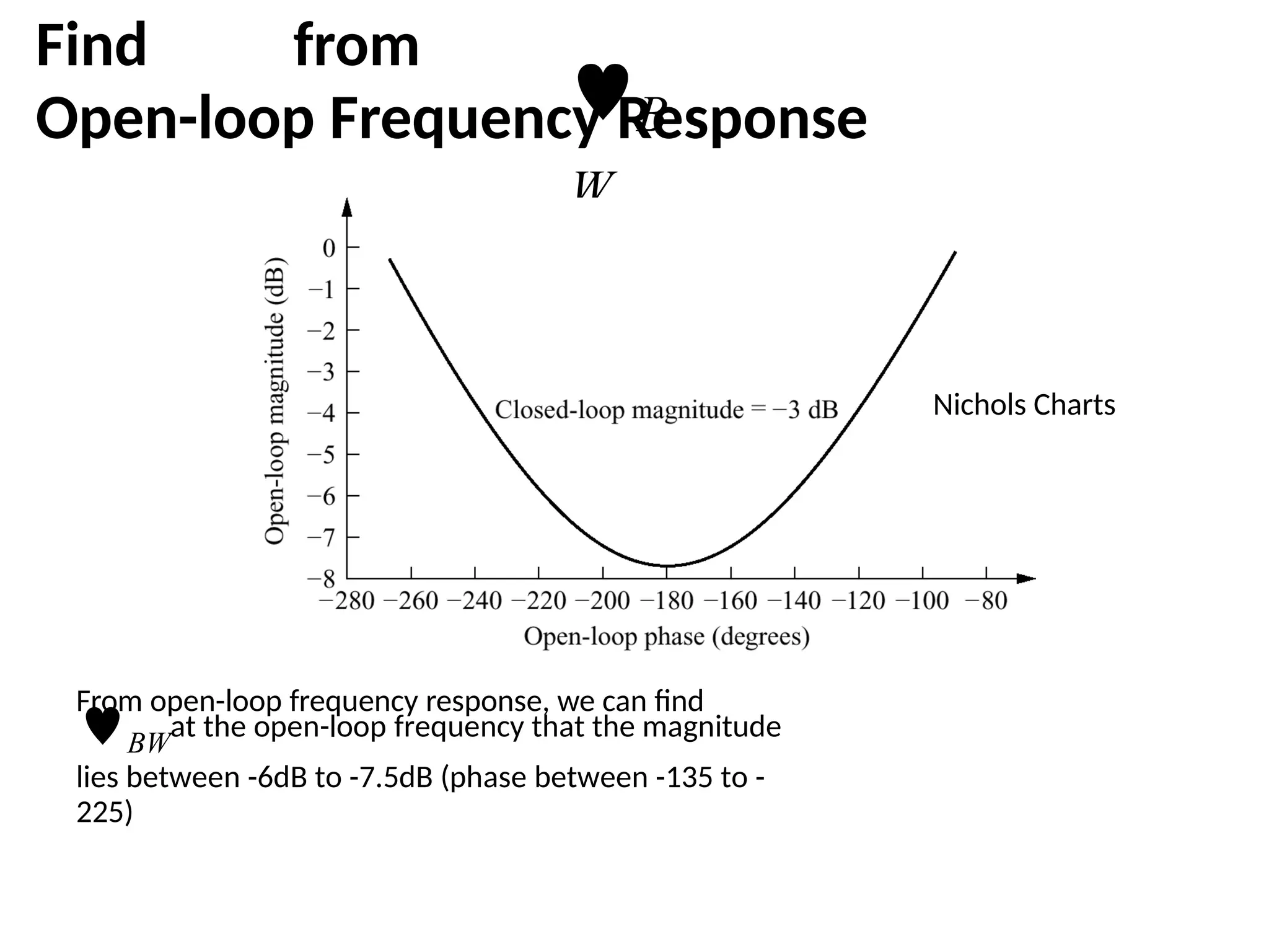 Find from
Open-loop Frequency Response
B
W
Nichols Charts
From open-loop frequency response, we can find
BW
at the open-loop frequency that the magnitude
lies between -6dB to -7.5dB (phase between -135 to -
225)
 