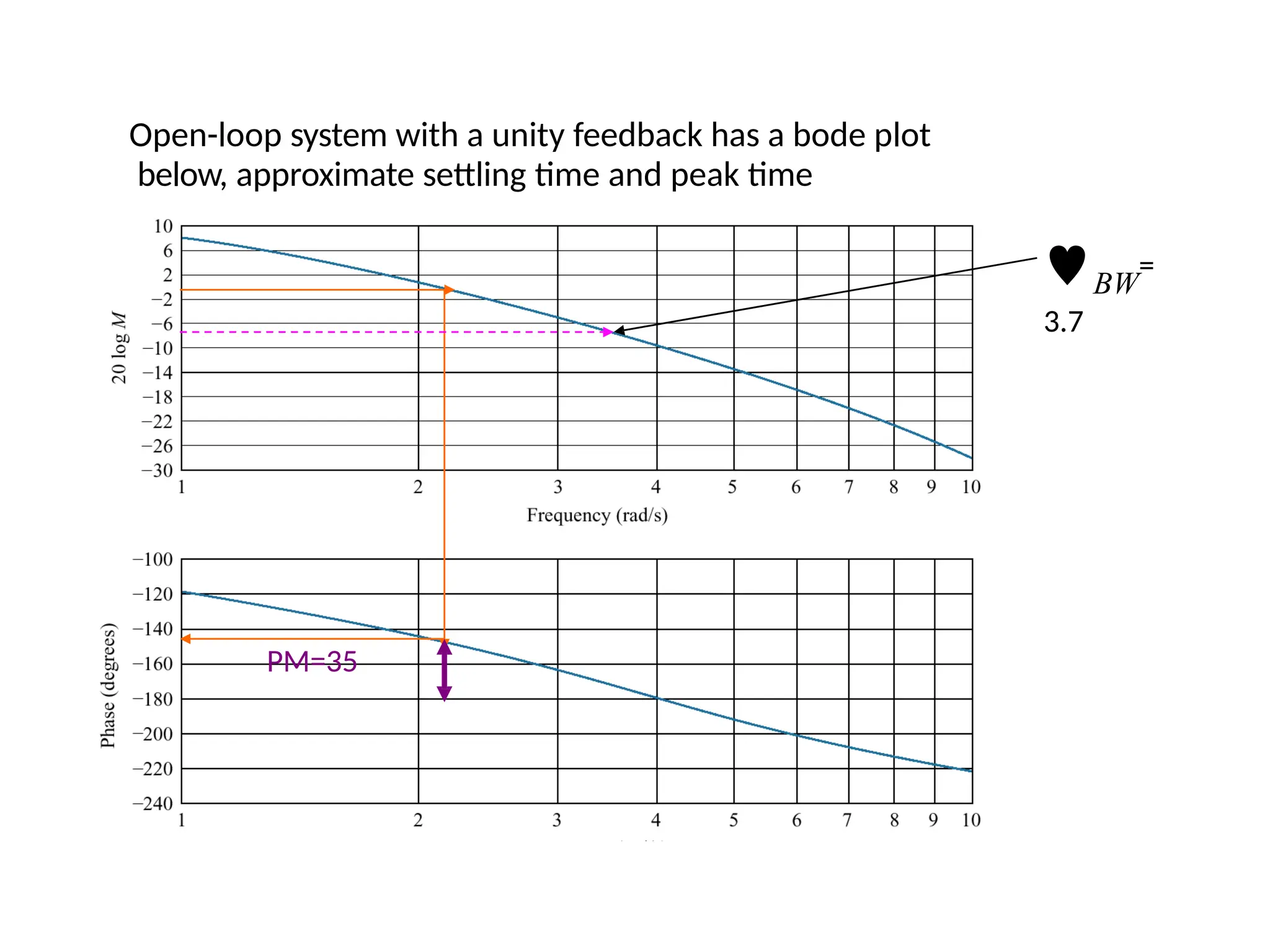 Open-loop system with a unity feedback has a bode plot
below, approximate settling time and peak time
BW
=
3.7
PM=35
 