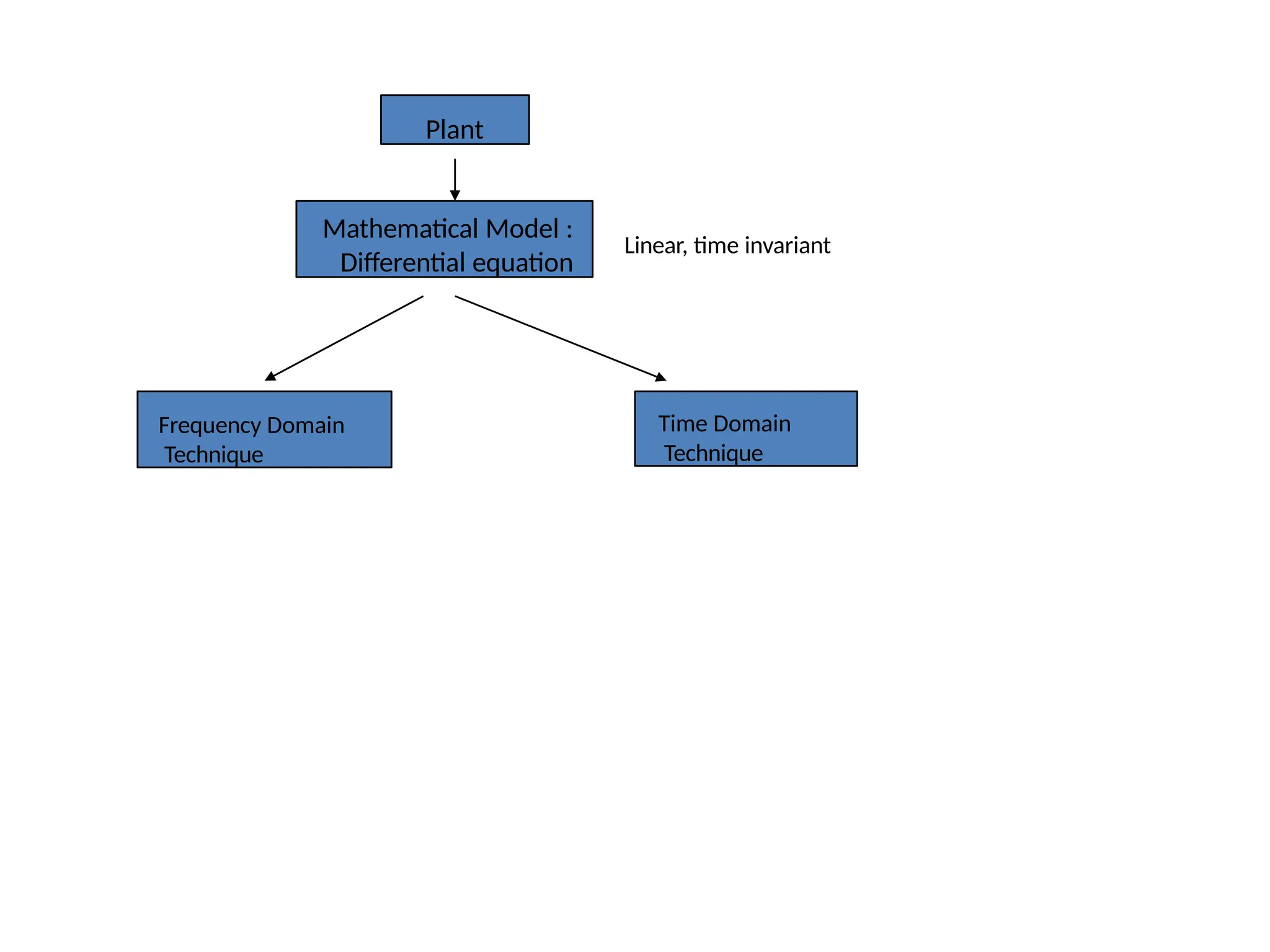 Plant
Mathematical Model :
Differential equation
Linear, time invariant
Frequency Domain
Technique
Time Domain
Technique
 