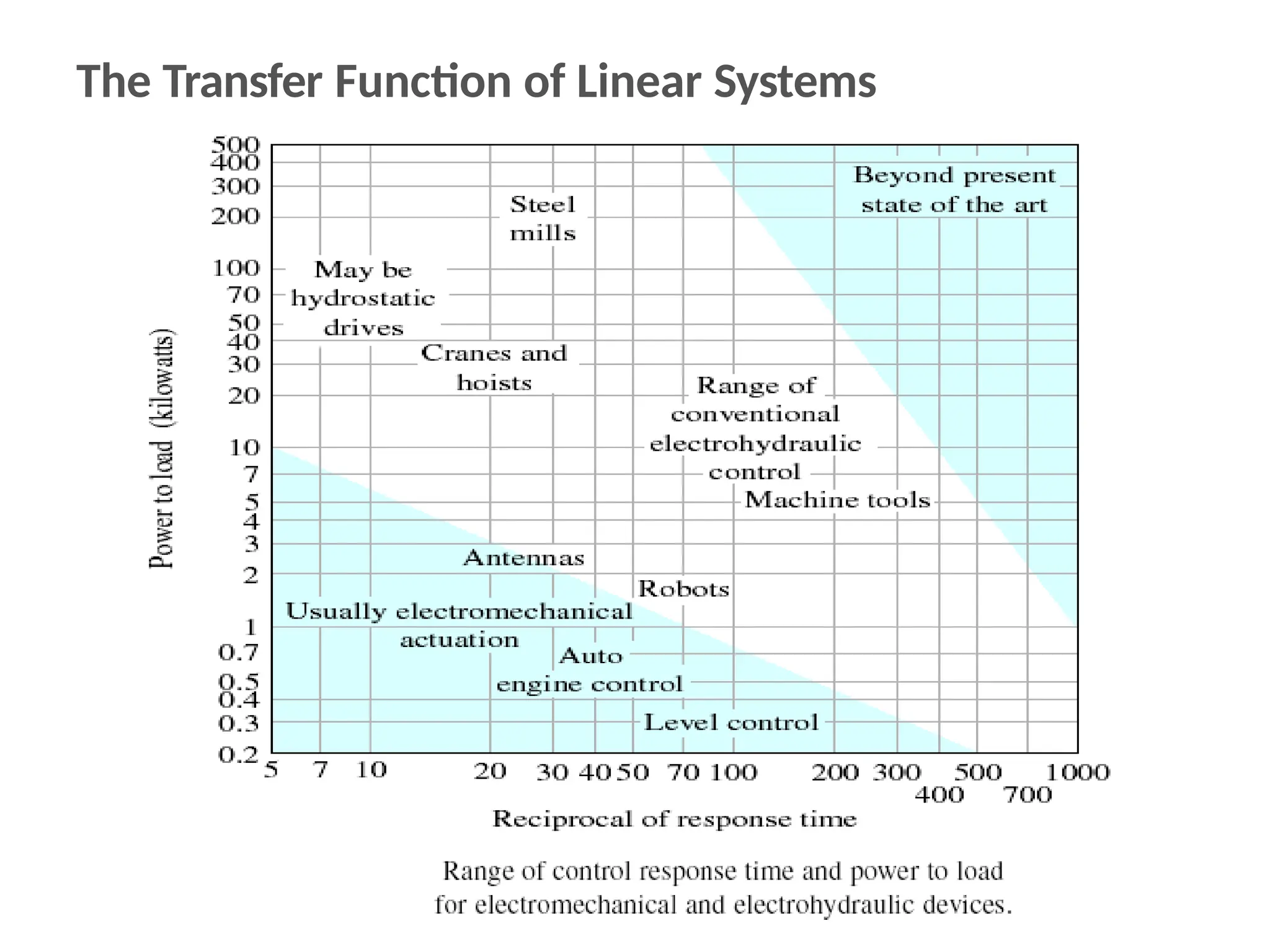 The Transfer Function of Linear Systems
 