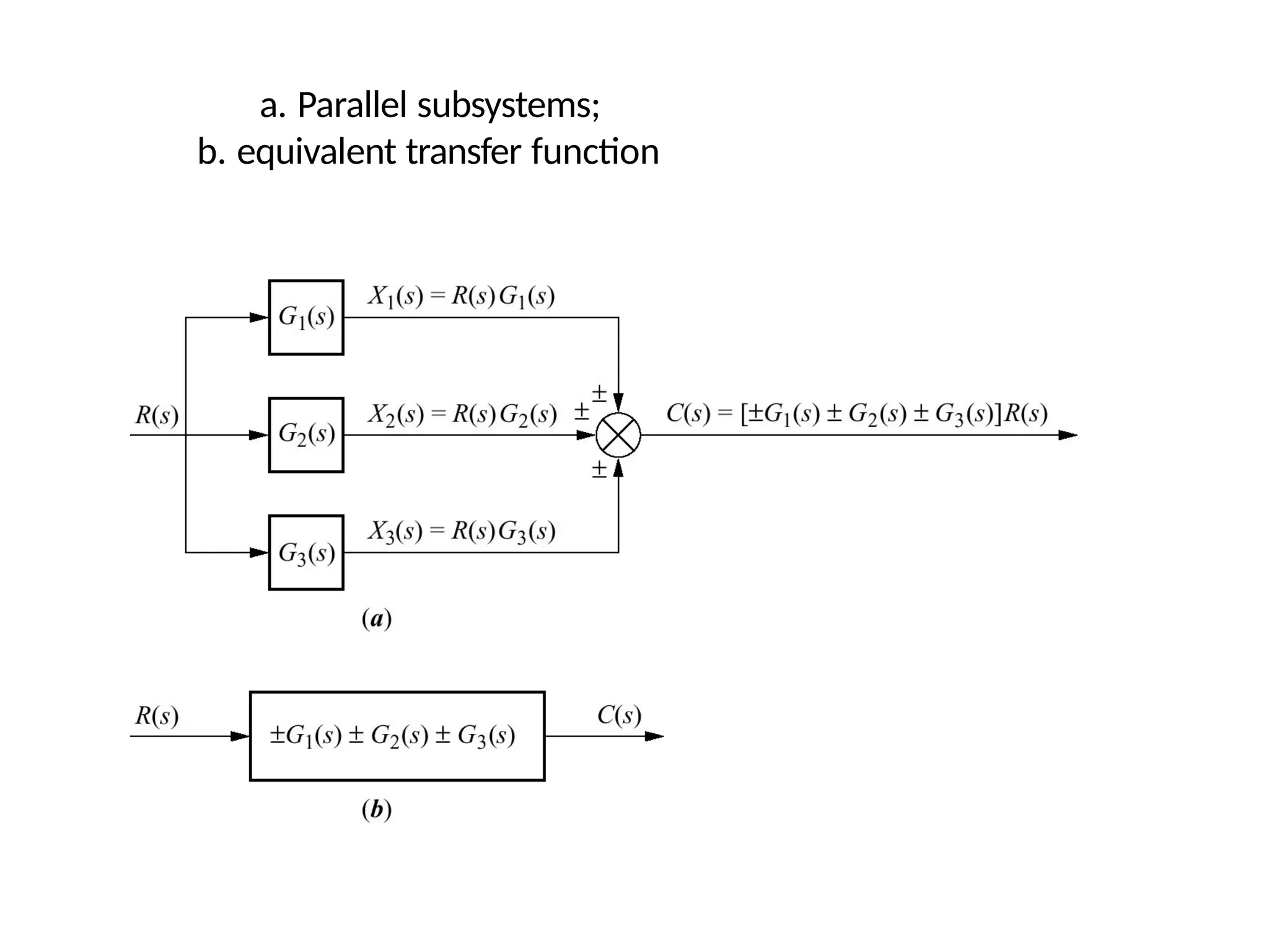 a. Parallel subsystems;
b. equivalent transfer function
 