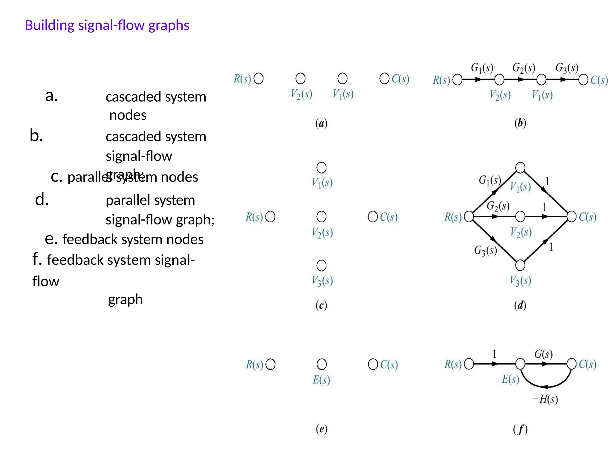 a. cascaded system
nodes
cascaded system
signal-flow
graph;
b.
d.
c. parallel system nodes
parallel system
signal-flow graph;
e. feedback system nodes
f. feedback system signal-
flow
graph
Building signal-flow graphs
 