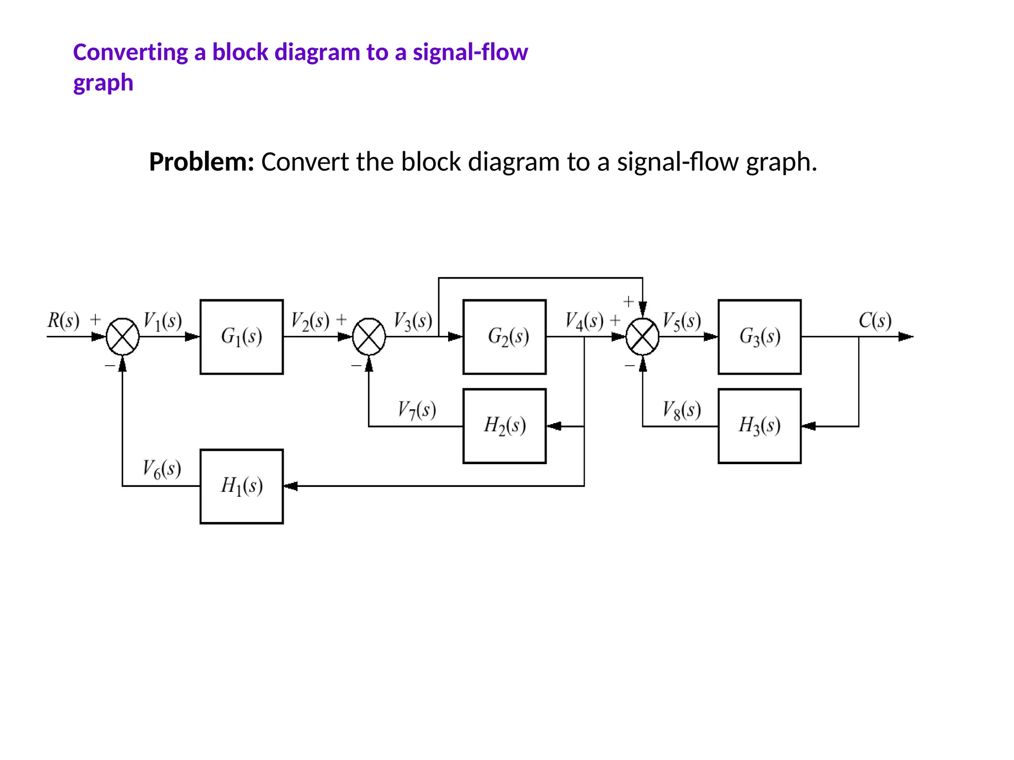 Problem: Convert the block diagram to a signal-flow graph.
Converting a block diagram to a signal-flow
graph
 